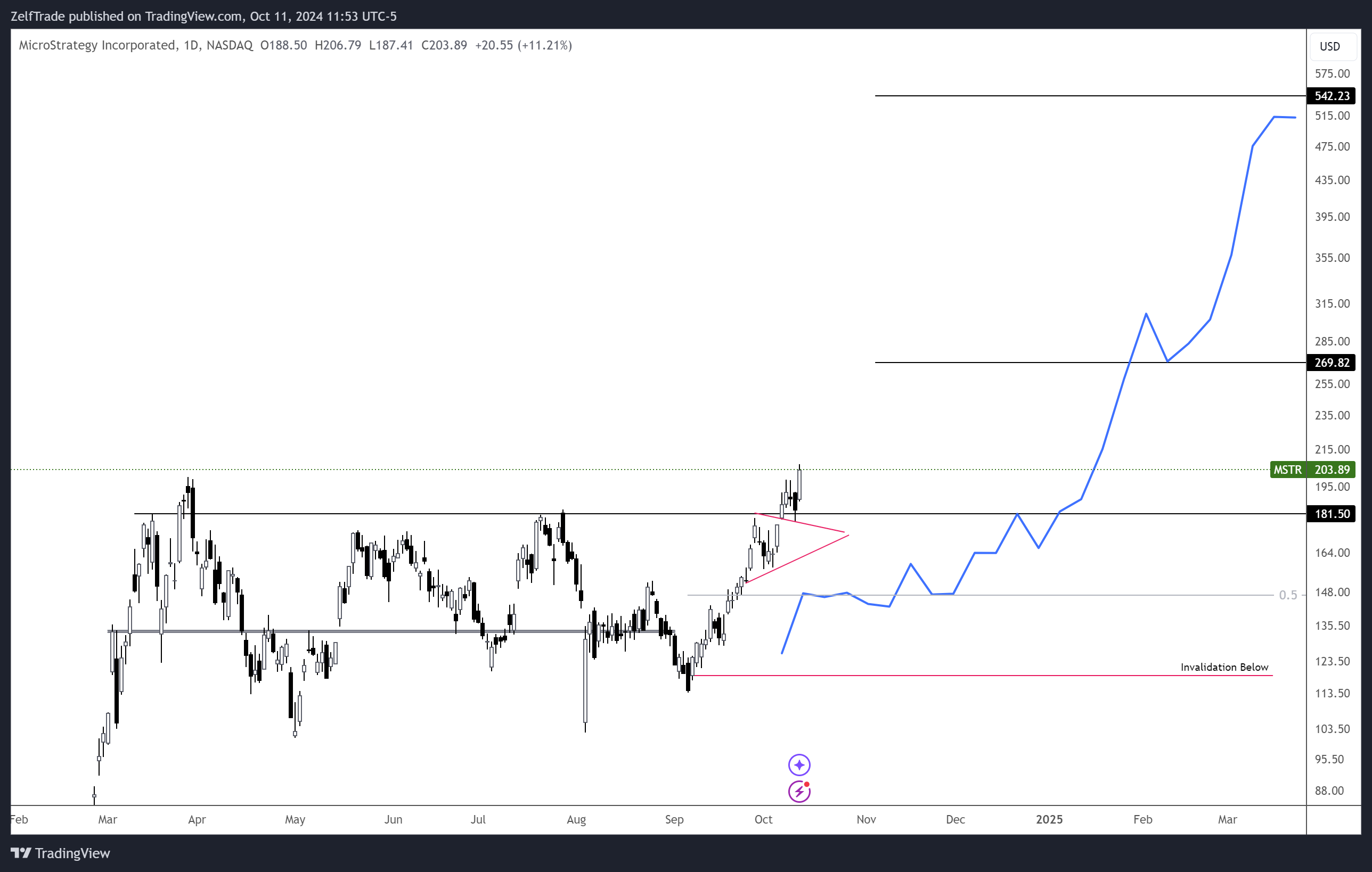 BATS:MSTR Chart Image by ZelfTrade