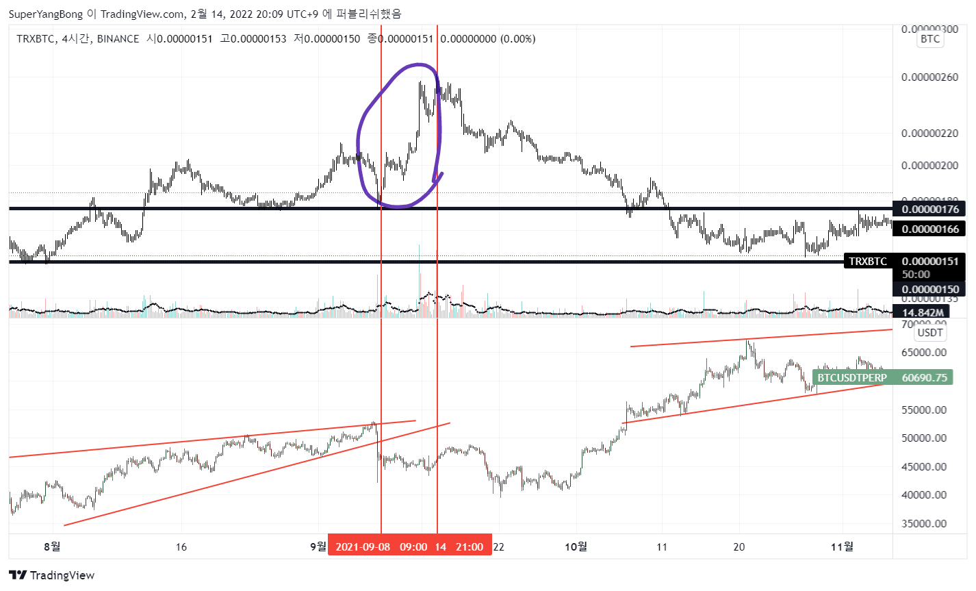 BINANCE:TRXBTC Chart Image by SuperYangBong