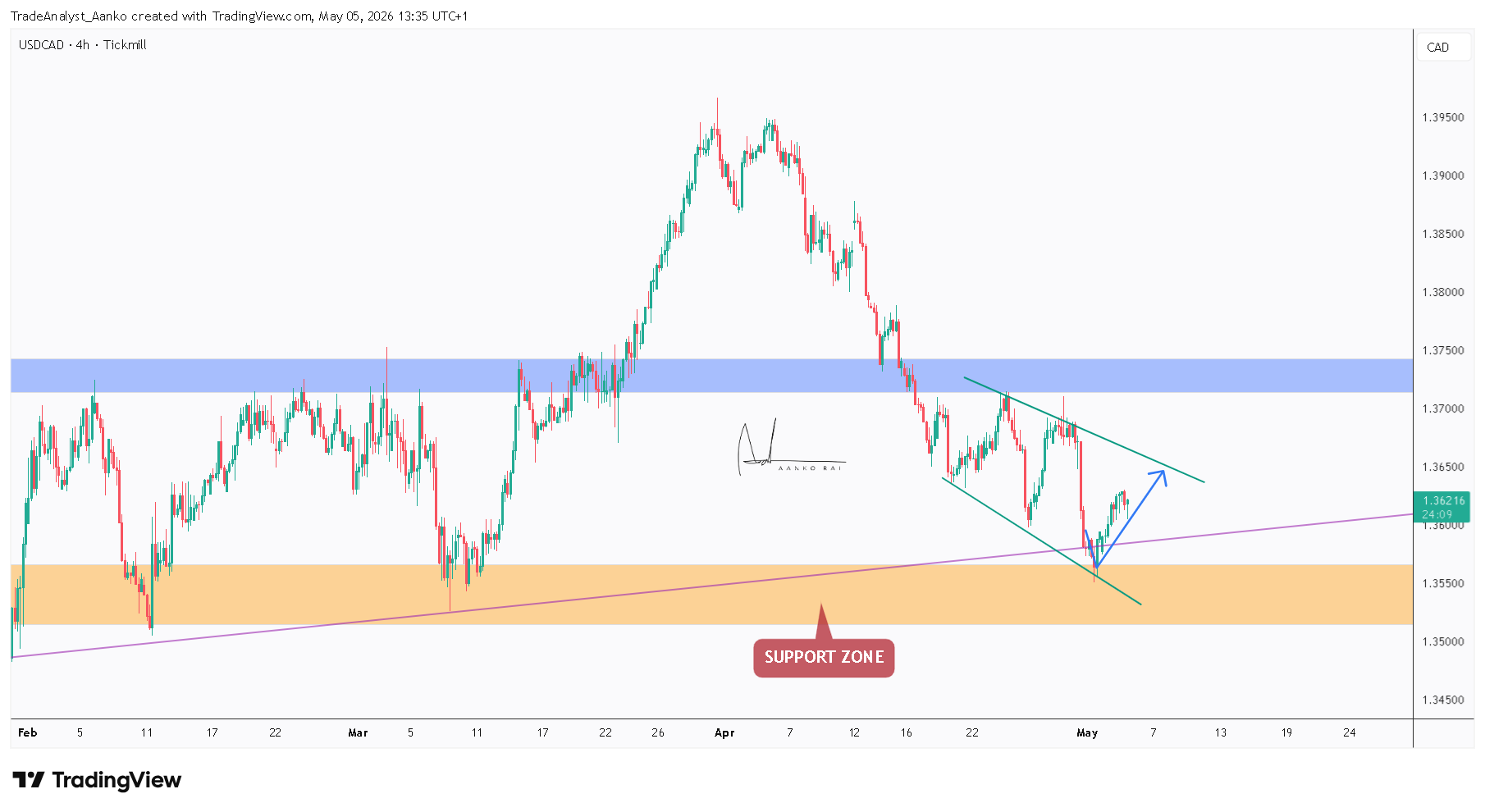 TICKMILL:USDCAD Chart Image by TradeAnalyst_Aanko