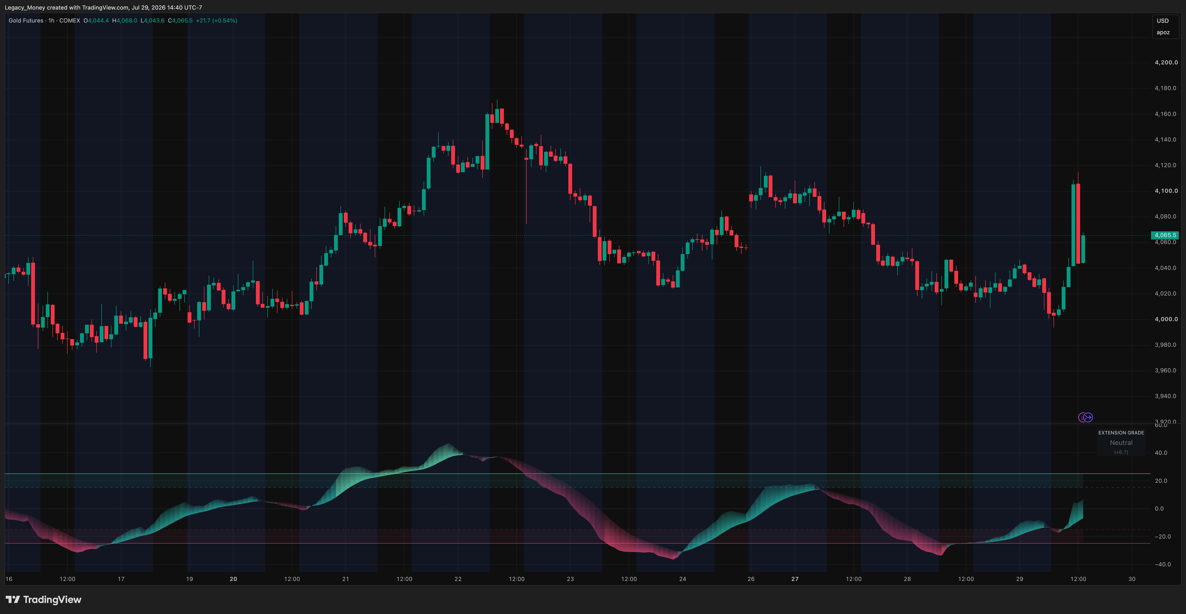COMEX:GC1! Chart Image by Legacy_Money