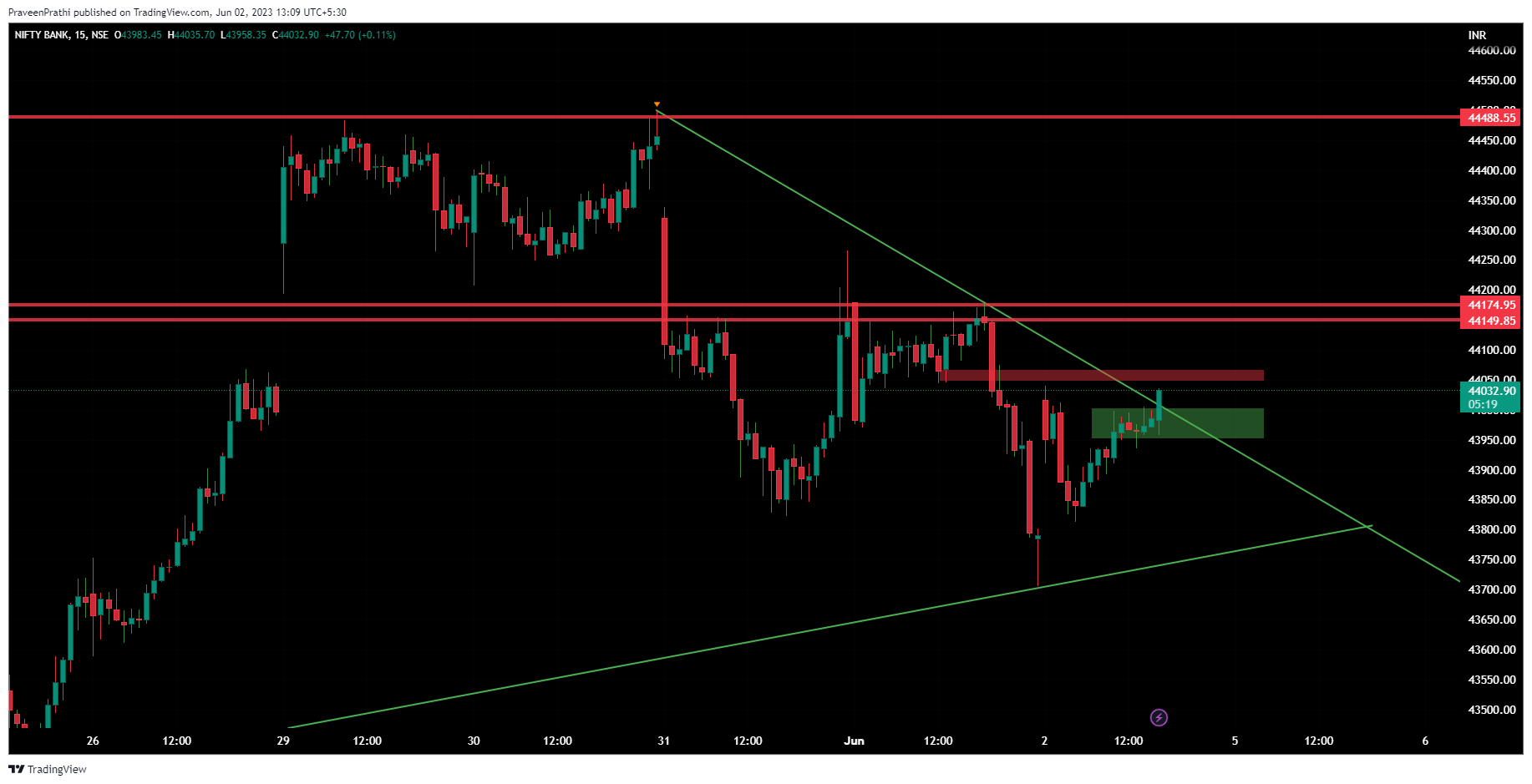NSE:BANKNIFTY Chart Image by IIT-Trader