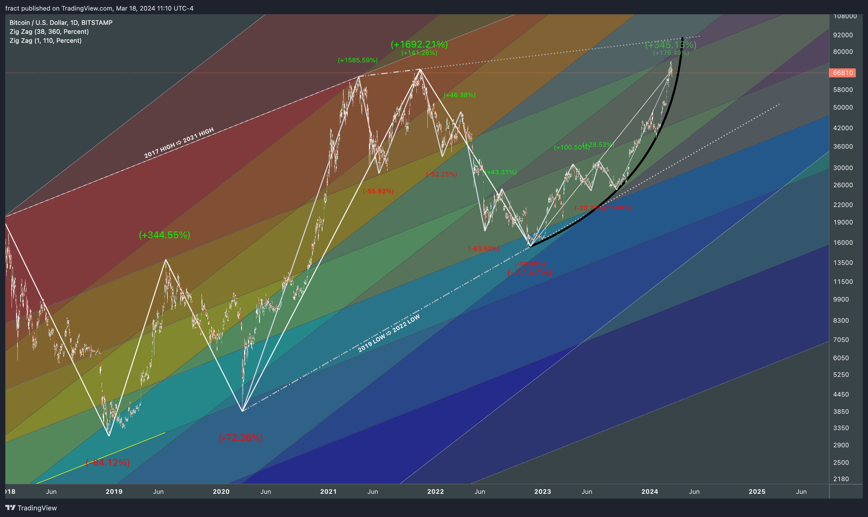 BITSTAMP:BTCUSD Chart Image by fract