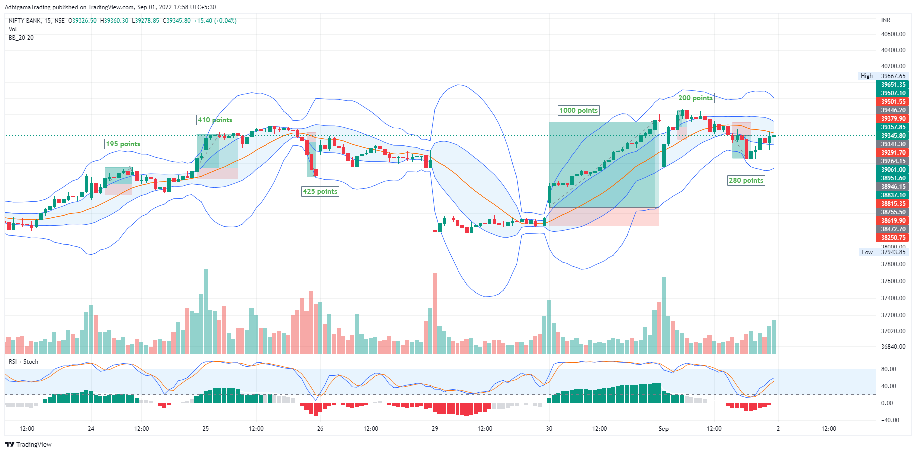 NSE:BANKNIFTY Chart Image by AdhigamaTrading