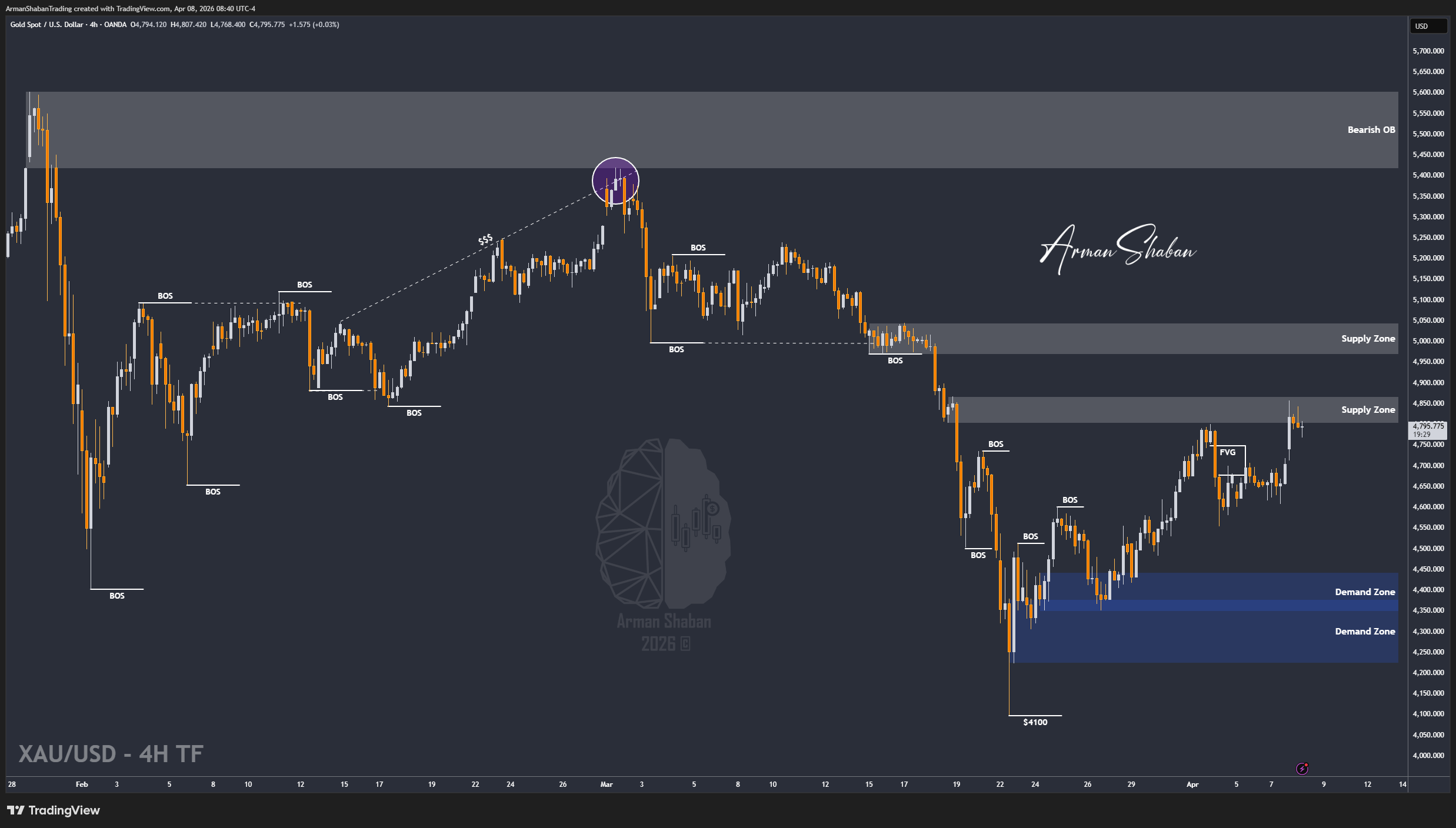 OANDA:XAUUSD Chart Image by ArmanShabanTrading