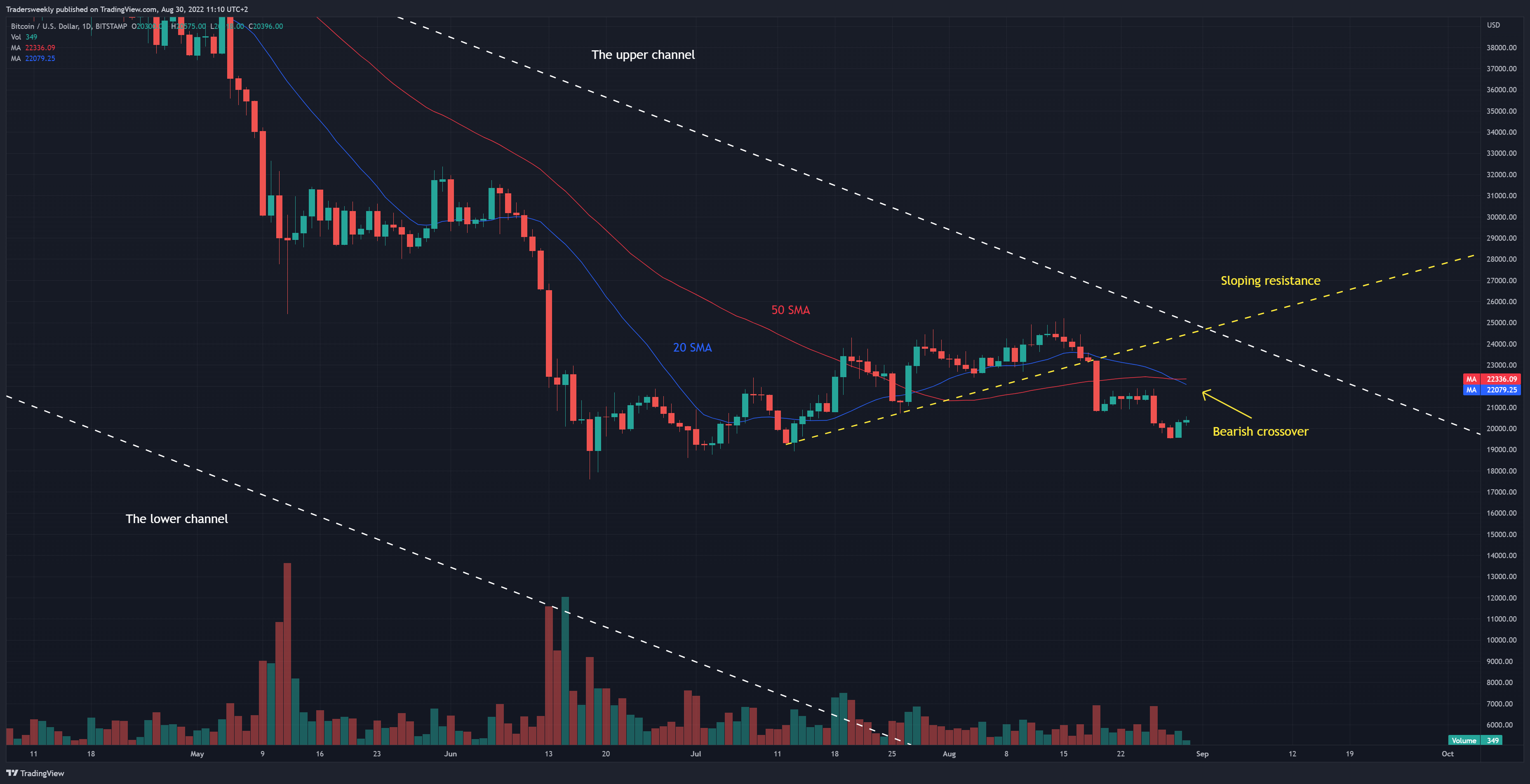 BITSTAMP:BTCUSD Chart Image by Tradersweekly