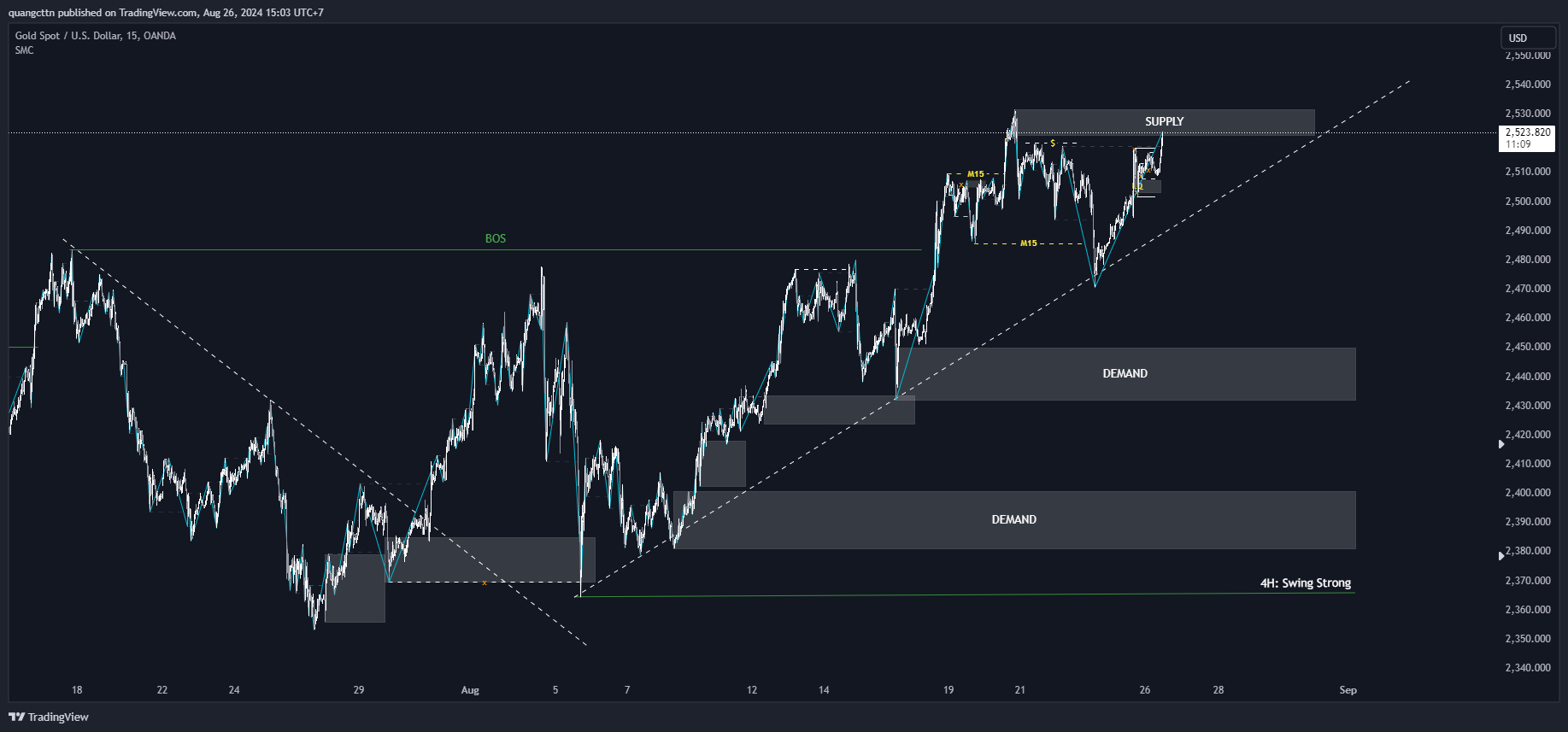 OANDA:XAUUSD Chart Image by quangcttn
