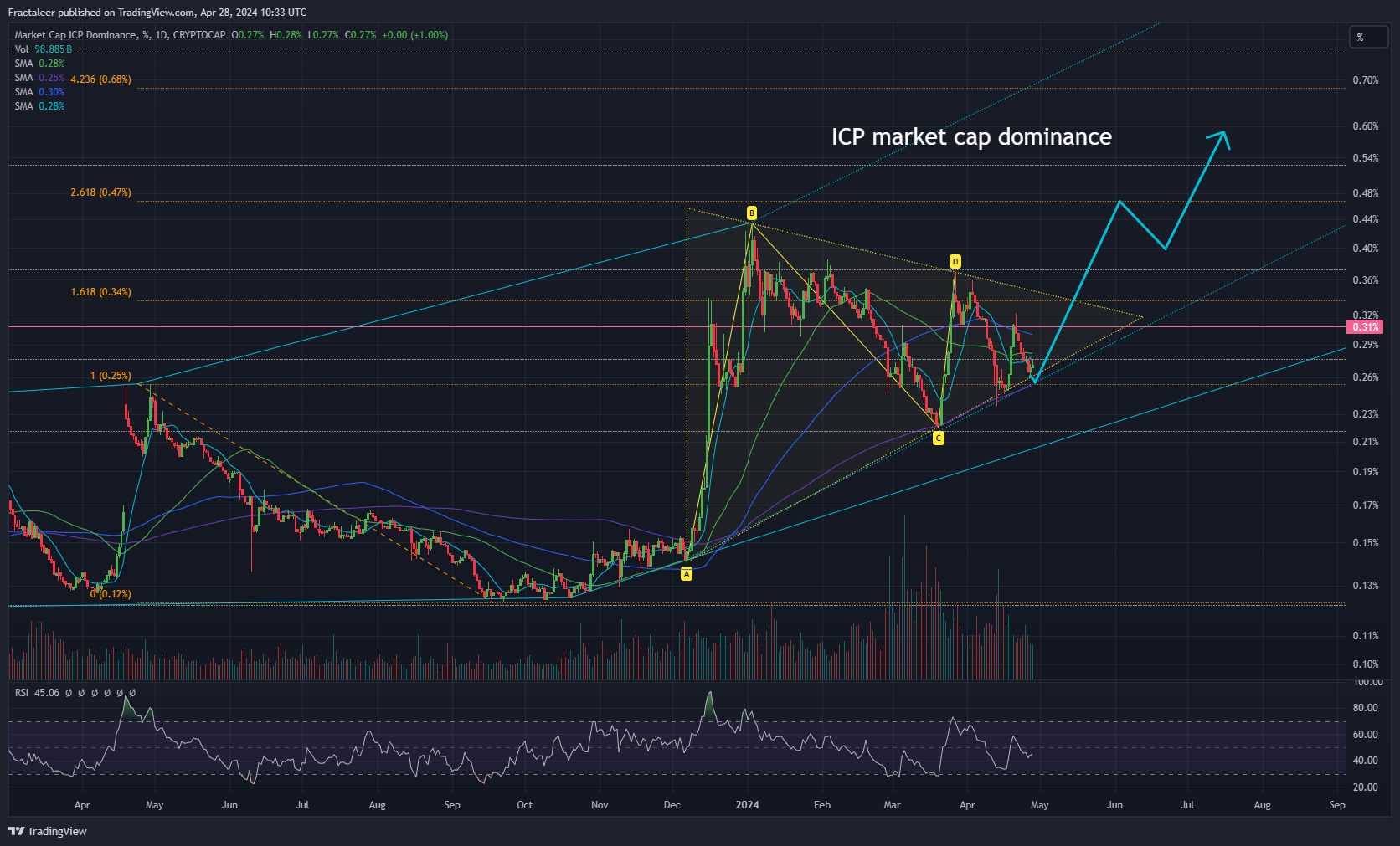 CRYPTOCAP:ICP.D Chart Image by Fractaleer