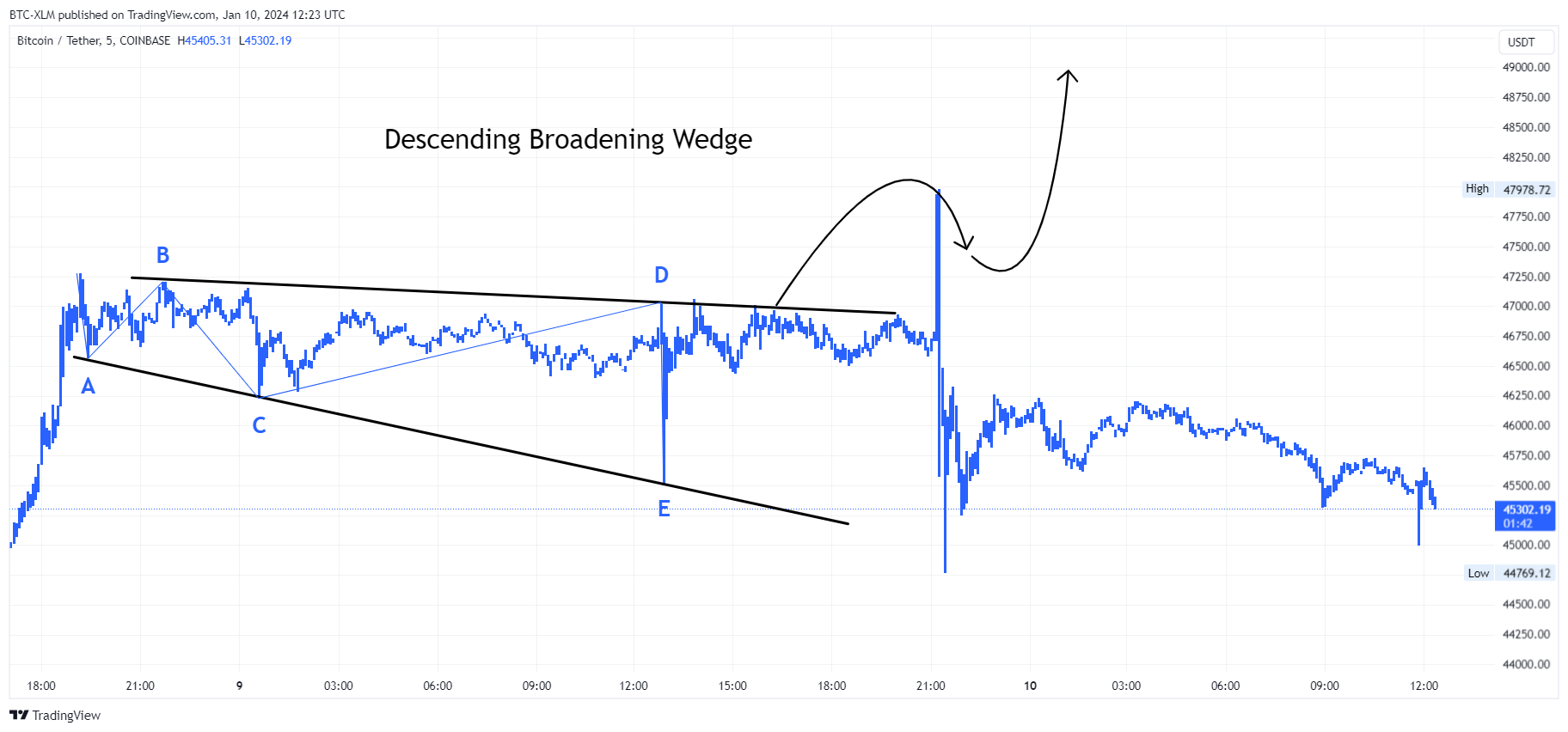 COINBASE:BTCUSDT Immagine del grafico by BTC-XLM