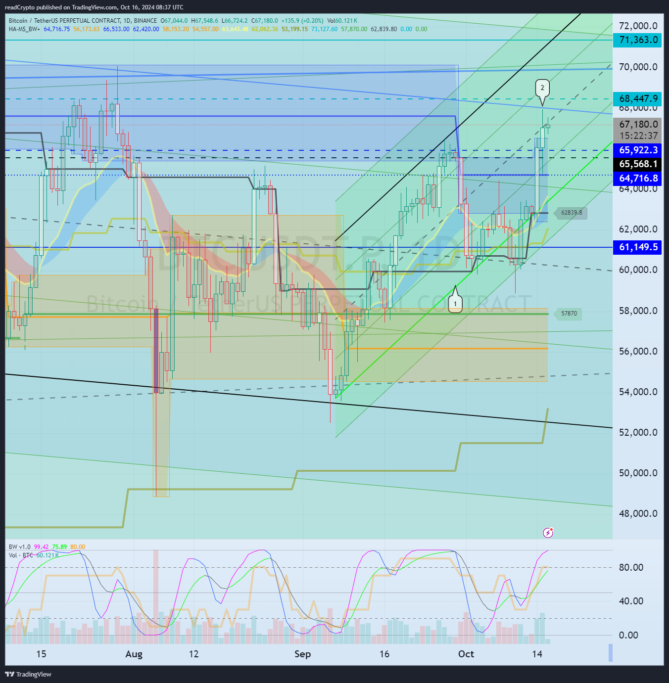 BINANCE:BTCUSDT.P 차트 이미지 - readCrypto 제공