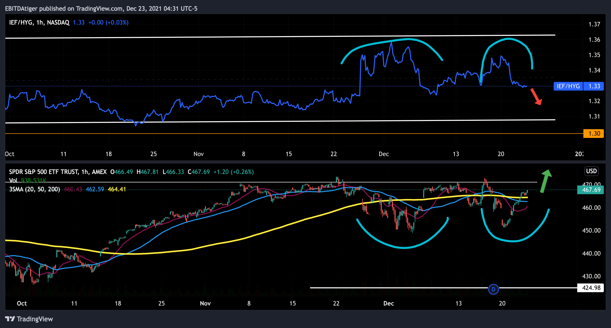NASDAQ:IEF/AMEX:HYG Chart Image by TigerCapJack