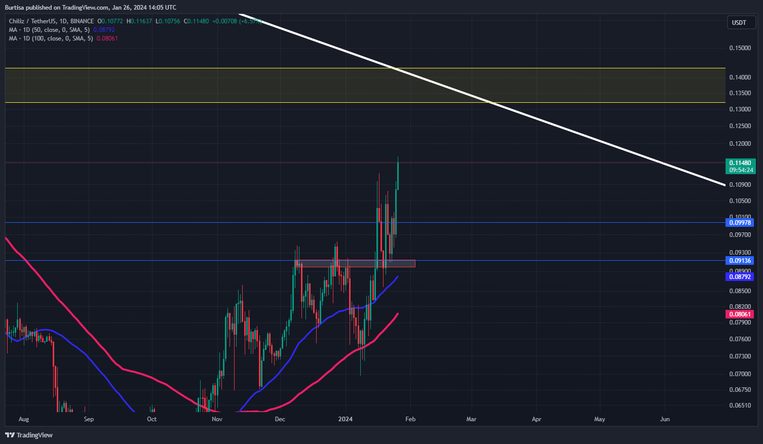 BINANCE:CHZUSDT Chart Image by learnfromfailure