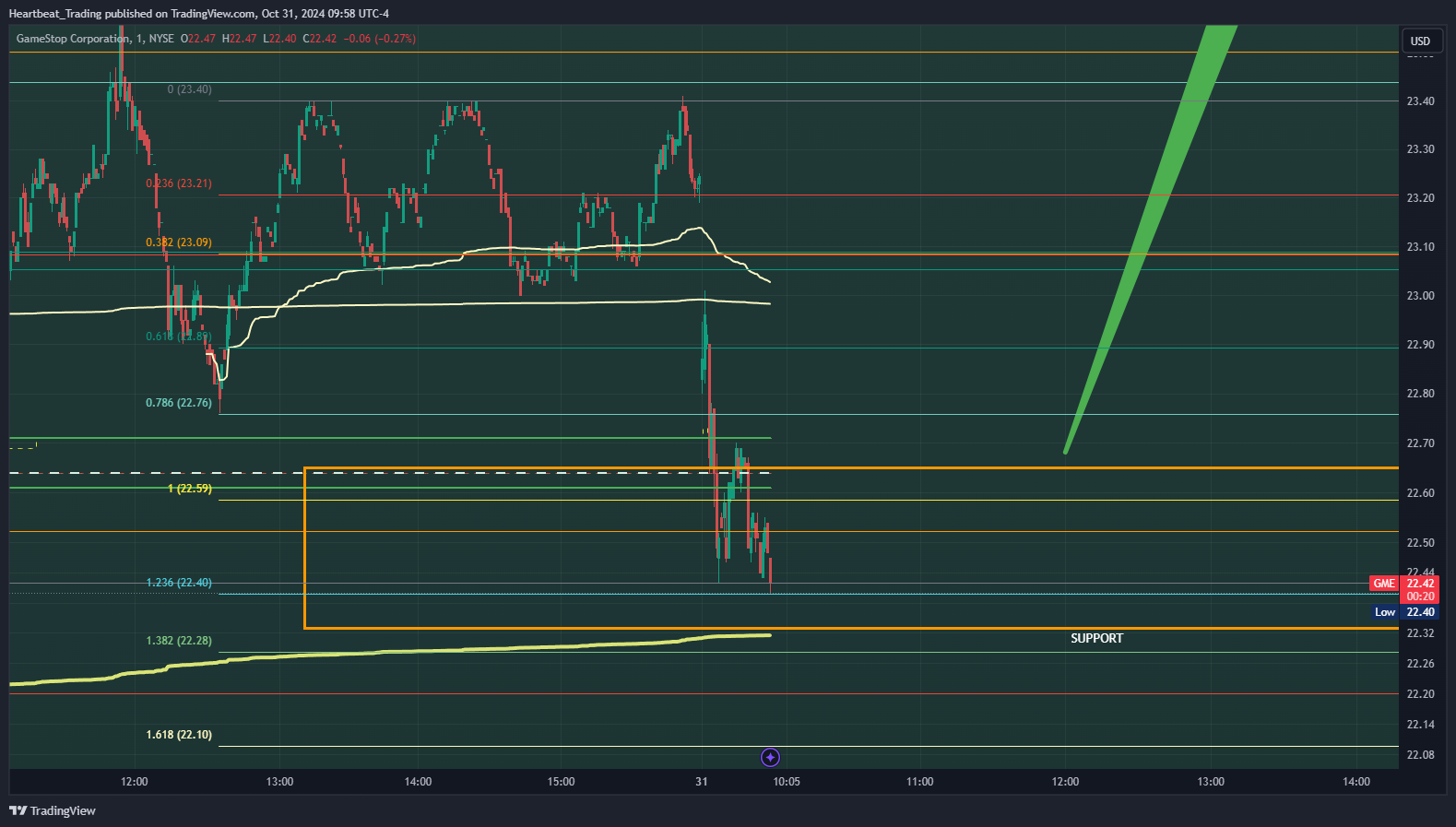 BATS:GME Chart Image by Heartbeat_Trading