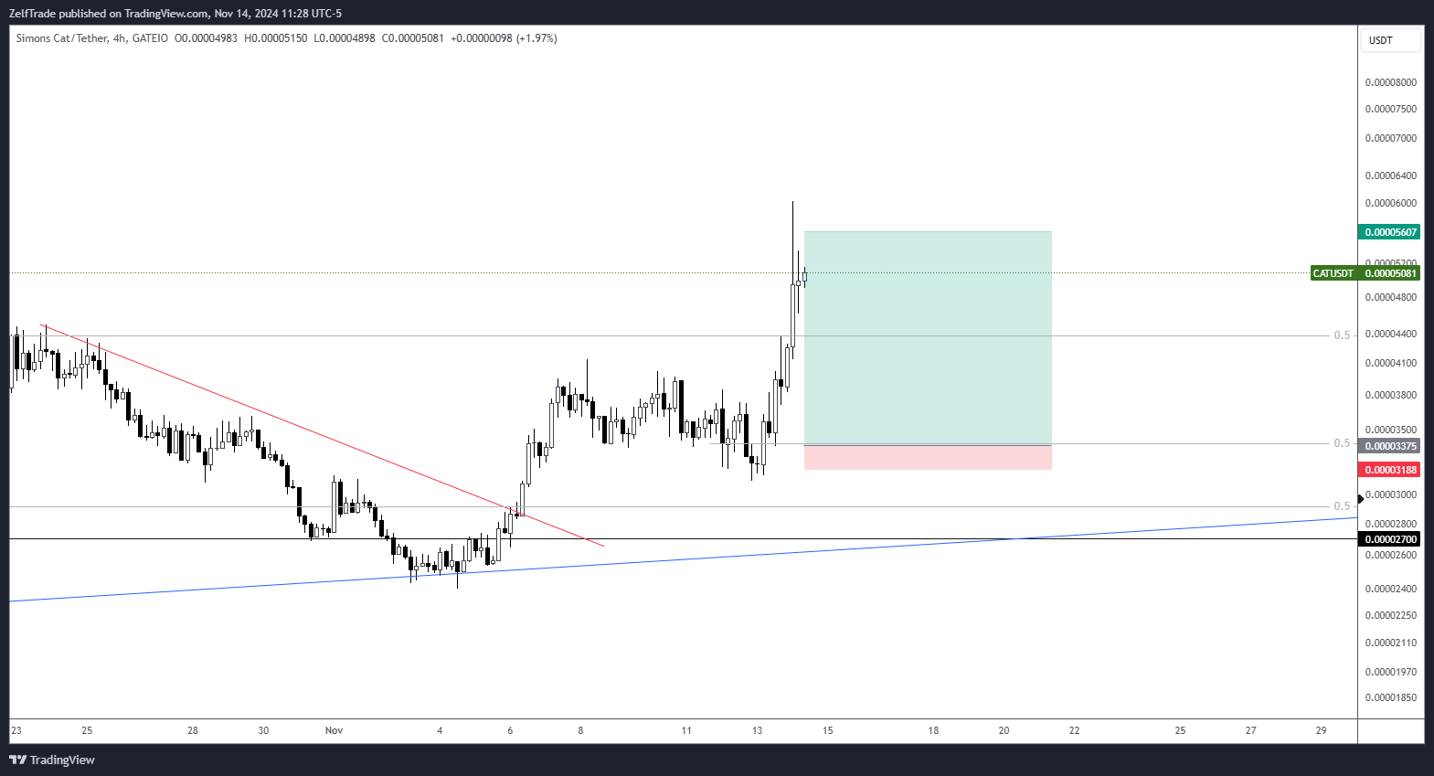 GATEIO:CATUSDT Chart Image by ZelfTrade