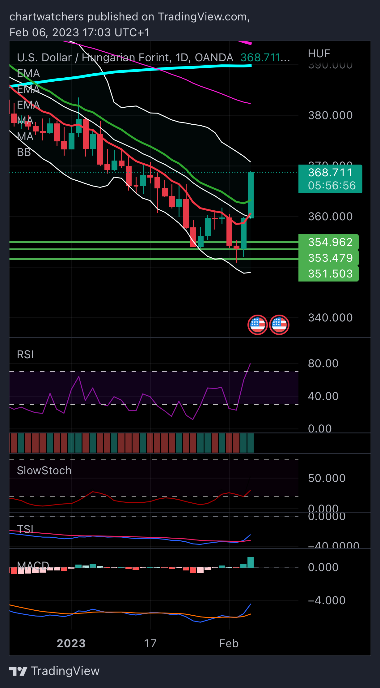 OANDA:USDHUF Chart Image by chartwatchers