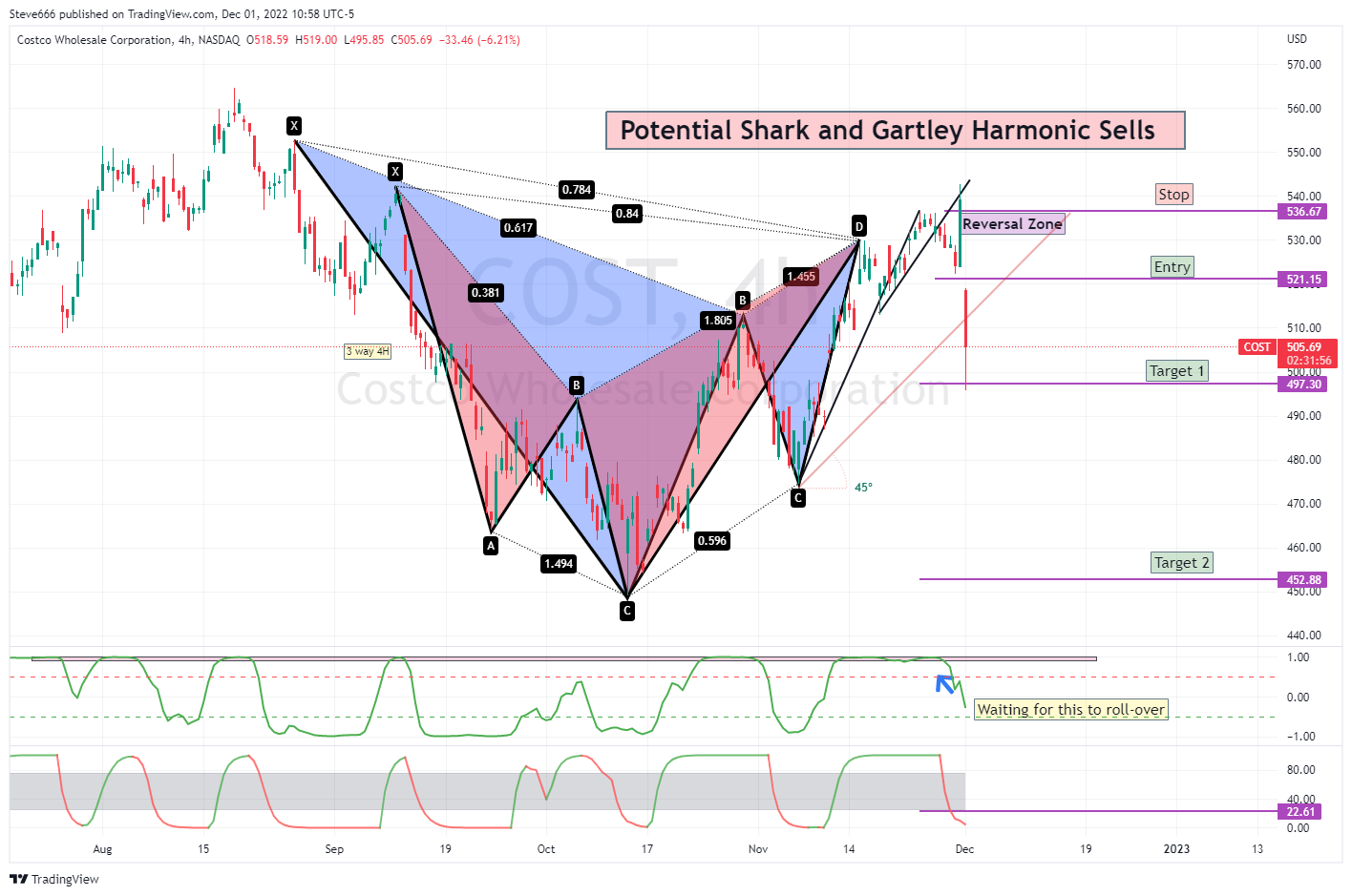 NASDAQ:COST Image du graphique par Steve666
