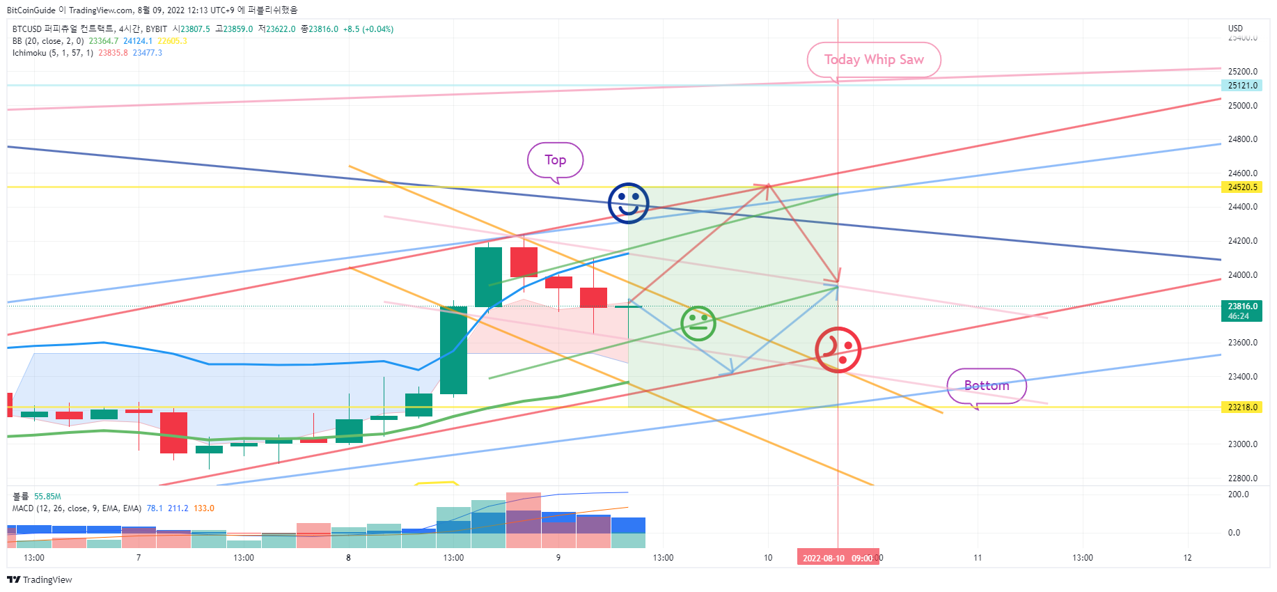 BYBIT:BTCUSD Chart Image by BitCoinGuide