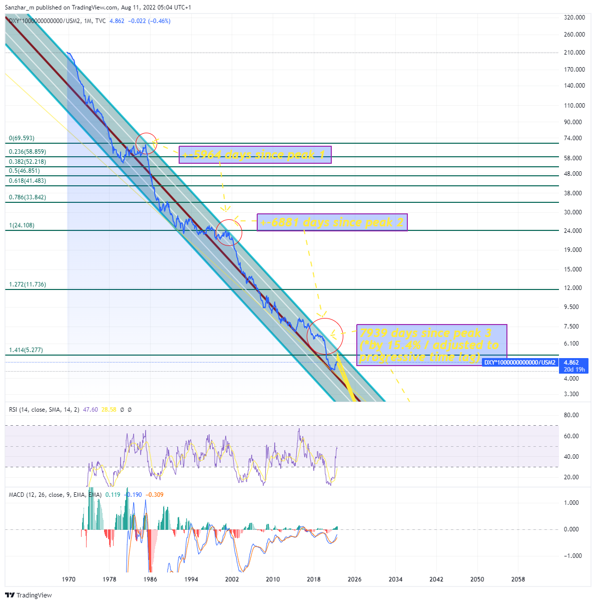 TVC:DXY*1000000000000/ECONOMICS:USM2 Chartbild von Sanzhar_m