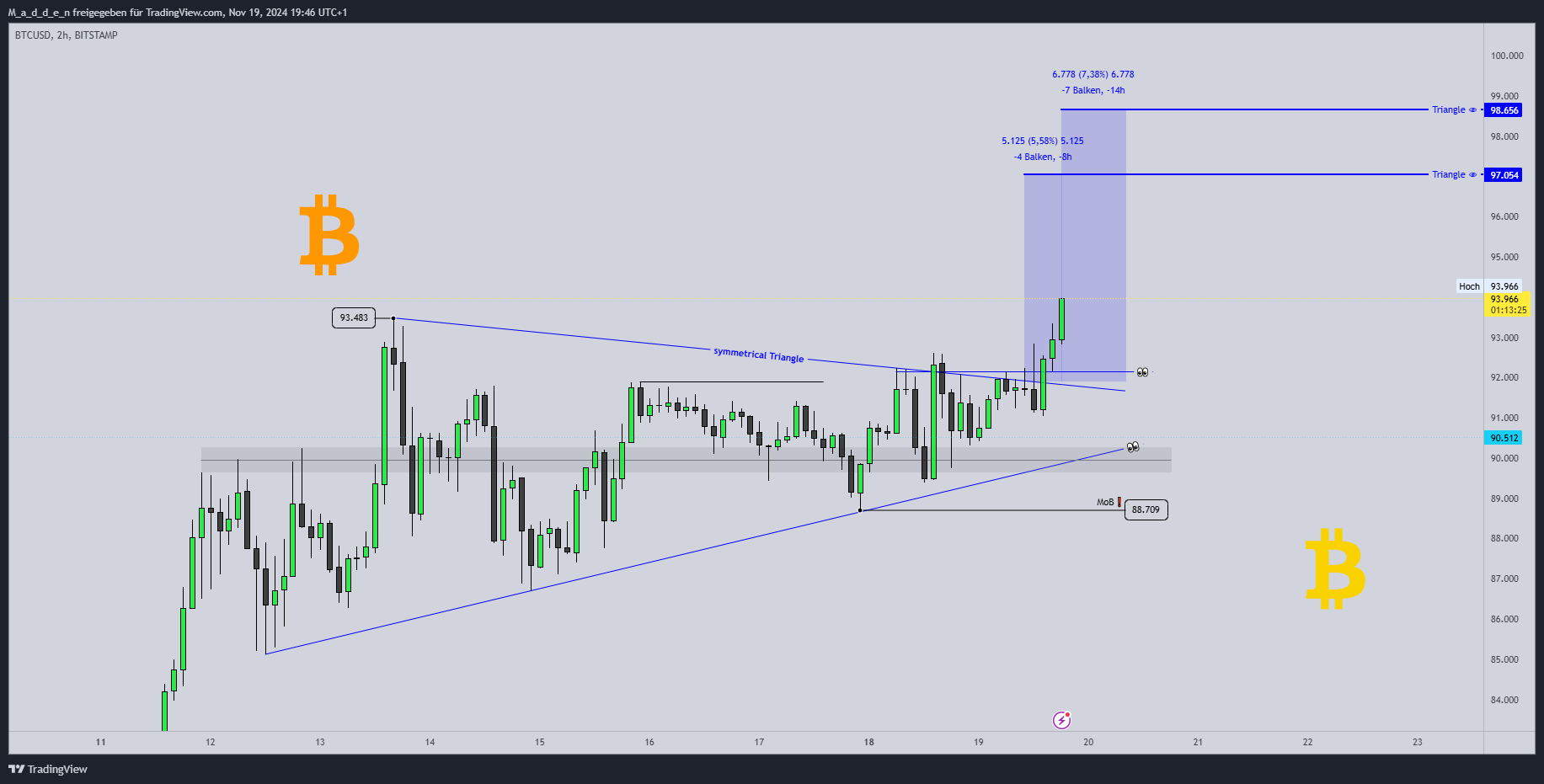 M_a_d_d_e_n tarafından BITSTAMP:BTCUSD Grafik Görseli