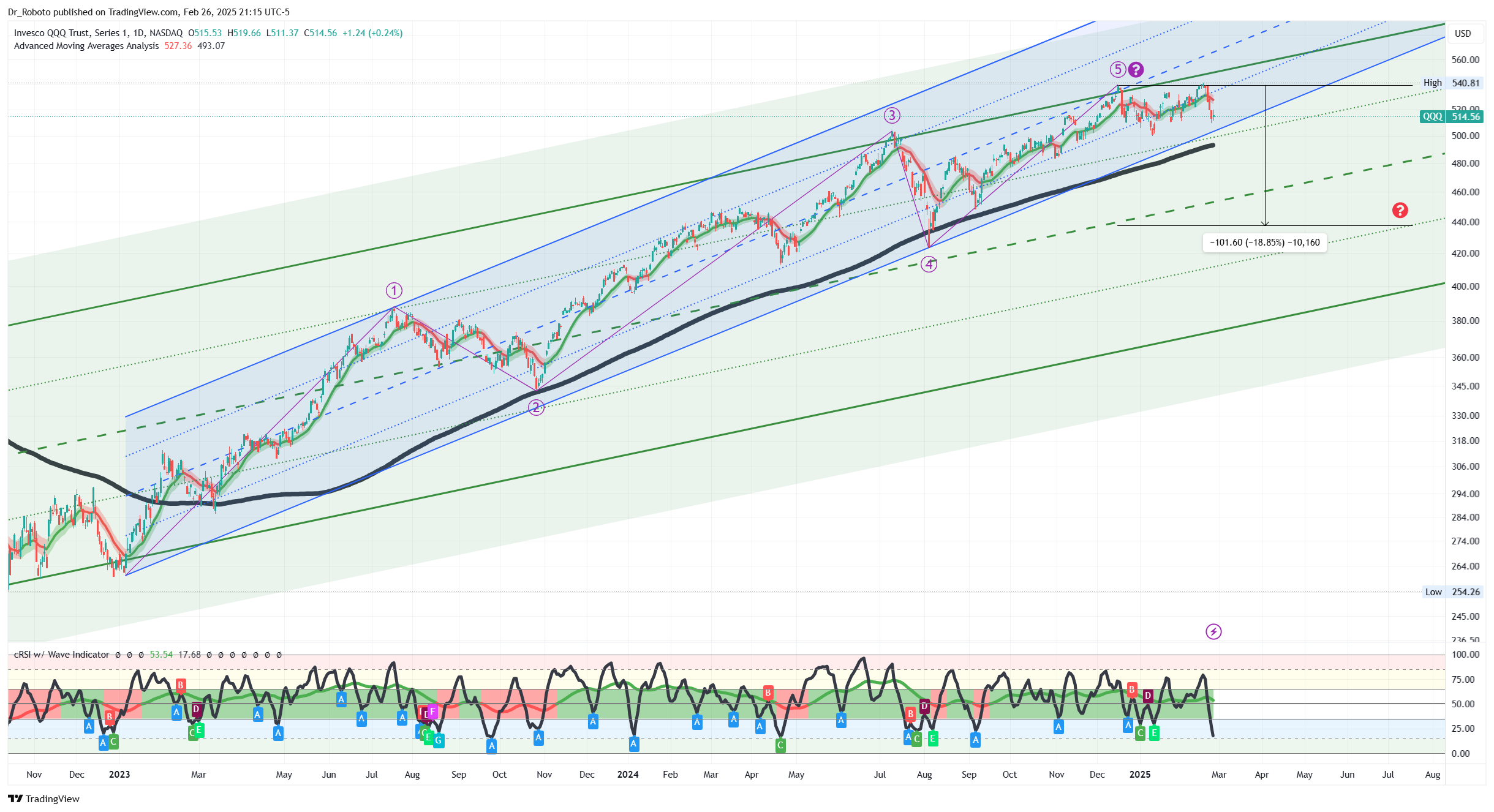 NASDAQ:QQQ Chart Image by Dr_Roboto