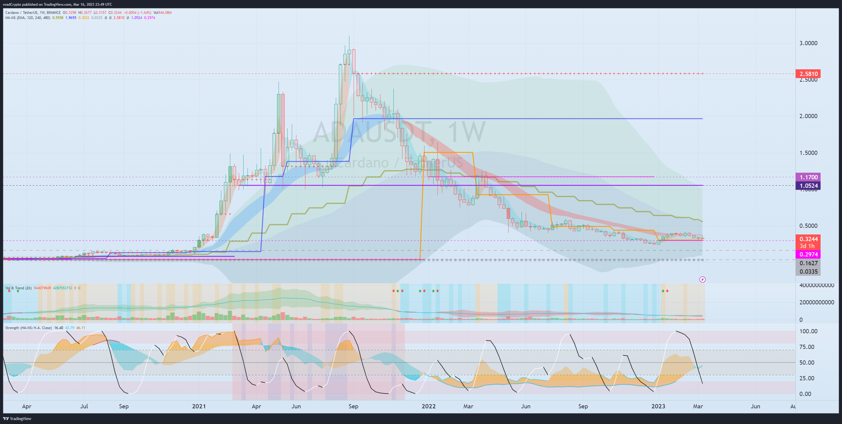 BINANCE:ADAUSDT Chart Image by readCrypto