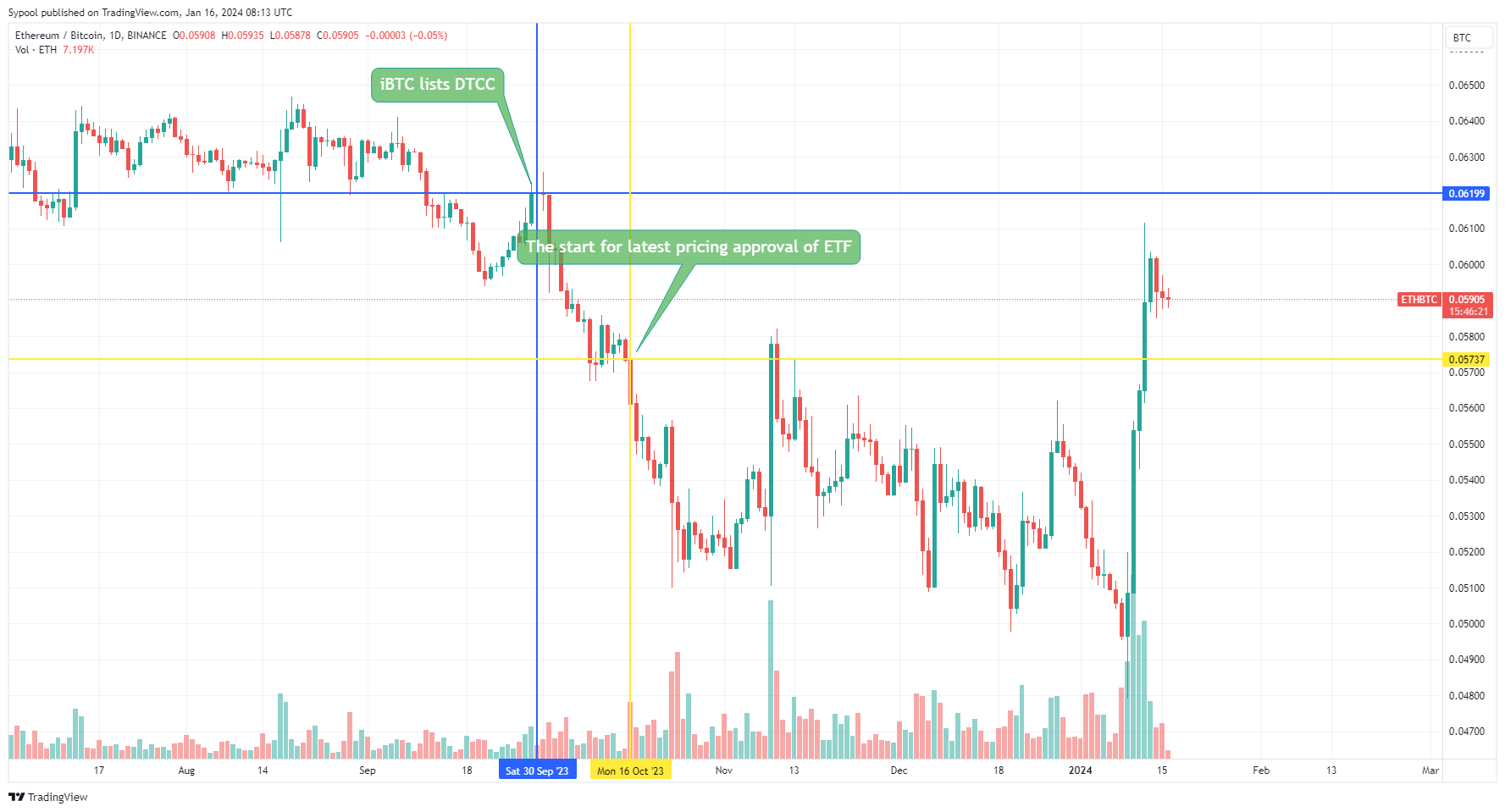 BINANCE:ETHBTC Chart Image by PhoebeAI