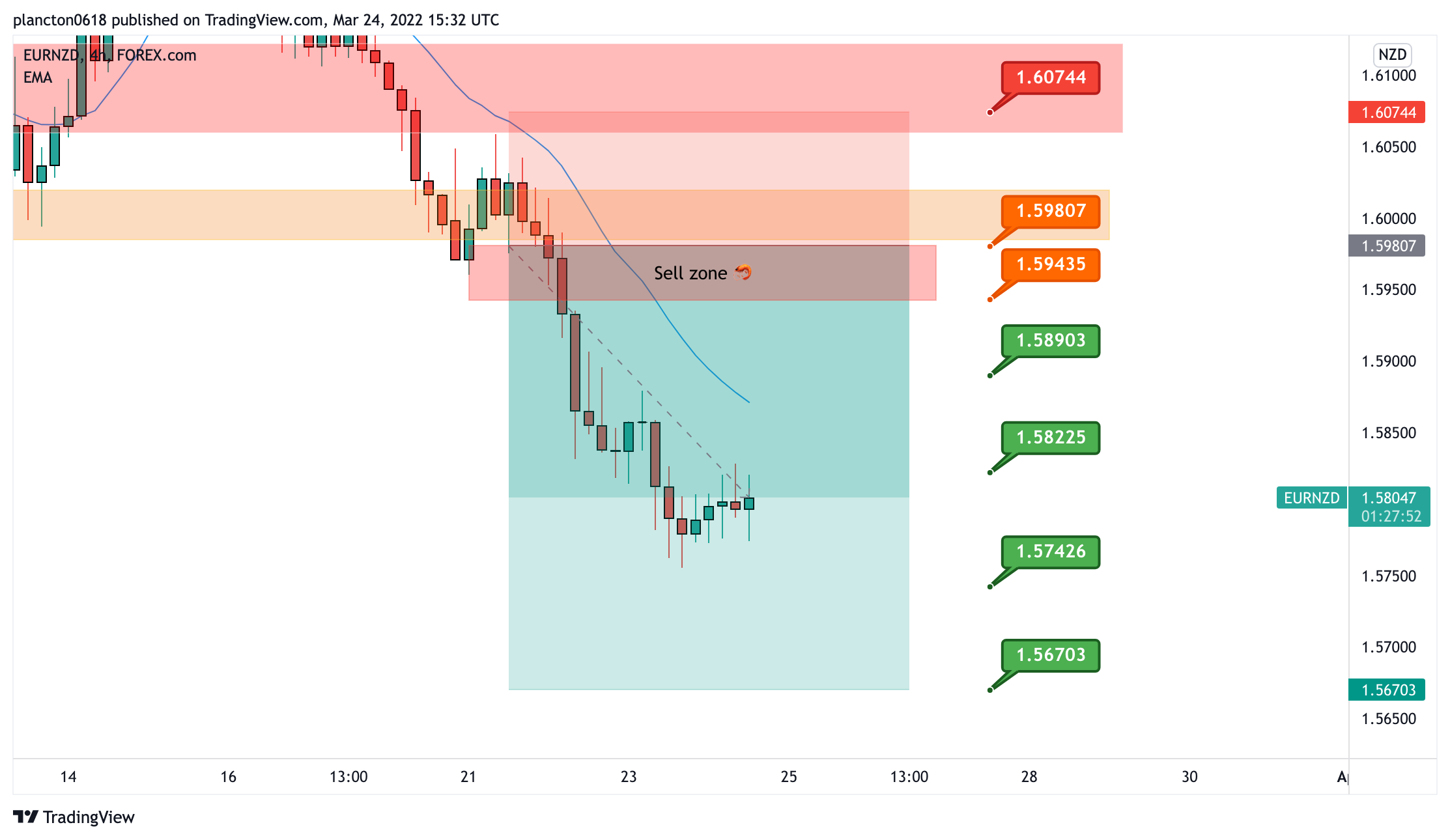 InkyGrip tarafından FOREXCOM:EURNZD Grafik Görseli