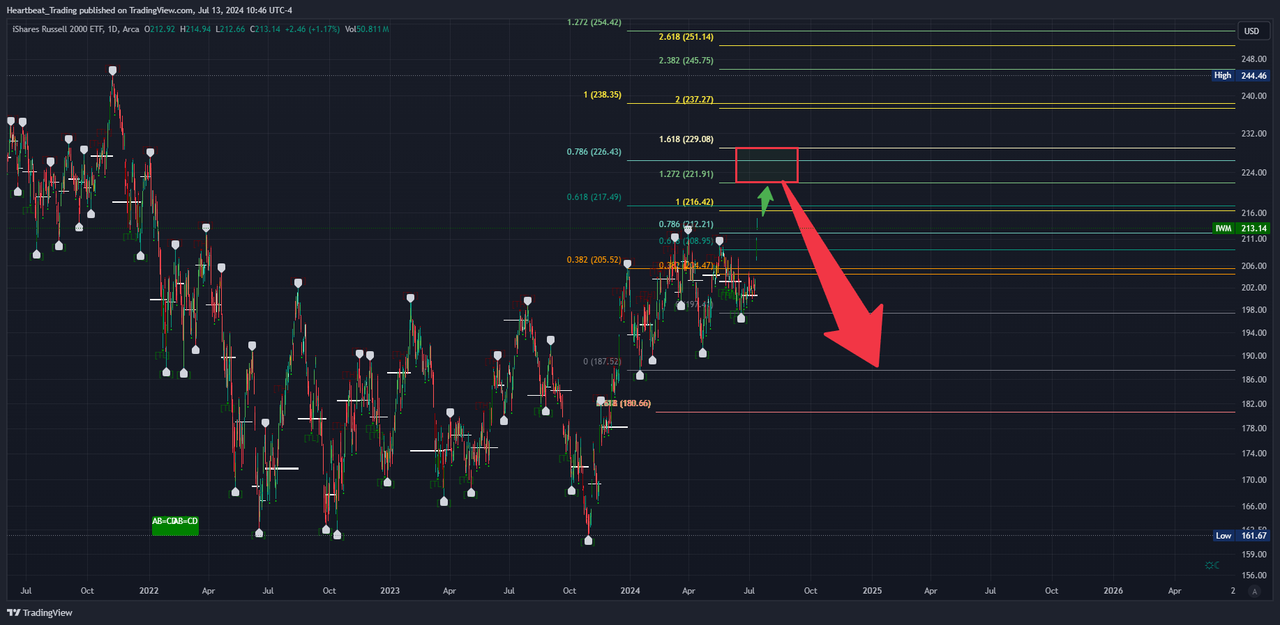 BATS:IWM Chart Image by Heartbeat_Trading
