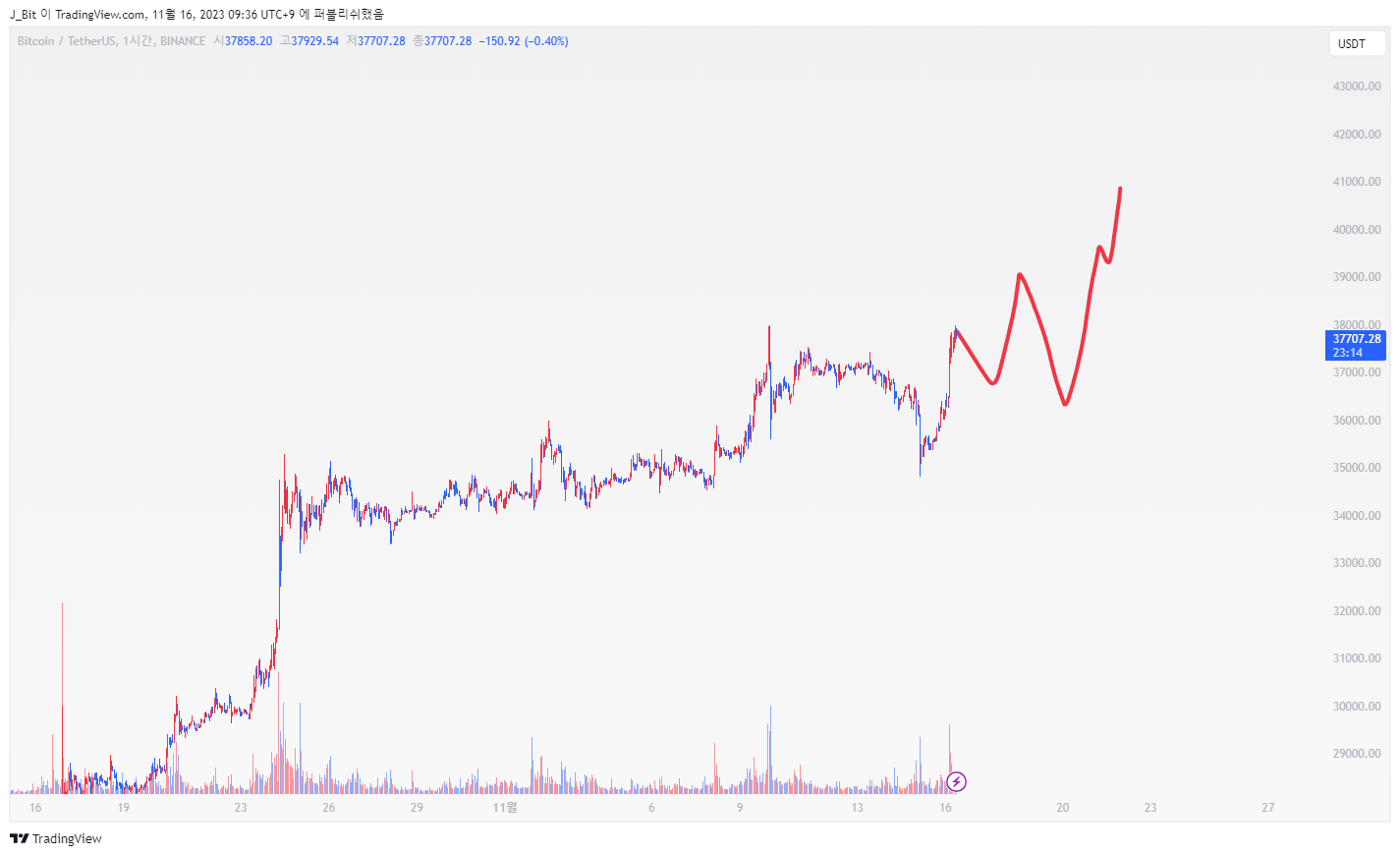 BINANCE:BTCUSDT Chart Image by ND_Tr4ding