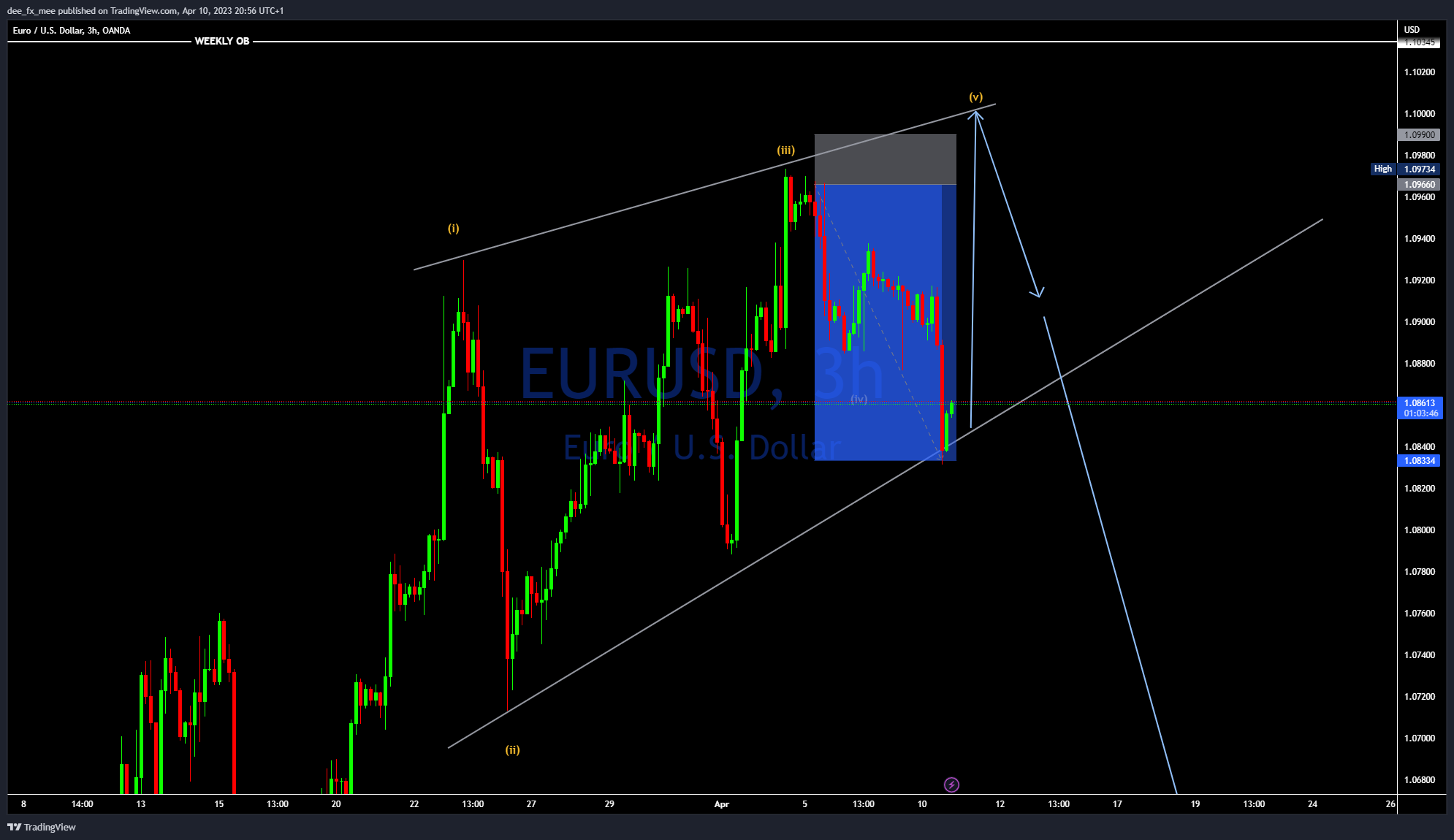 OANDA:EURUSD Chart Image by Adefxc