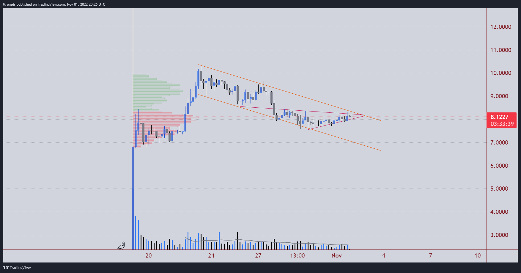 BINANCE:APTUSDT Chart Image by dogofwallstreets