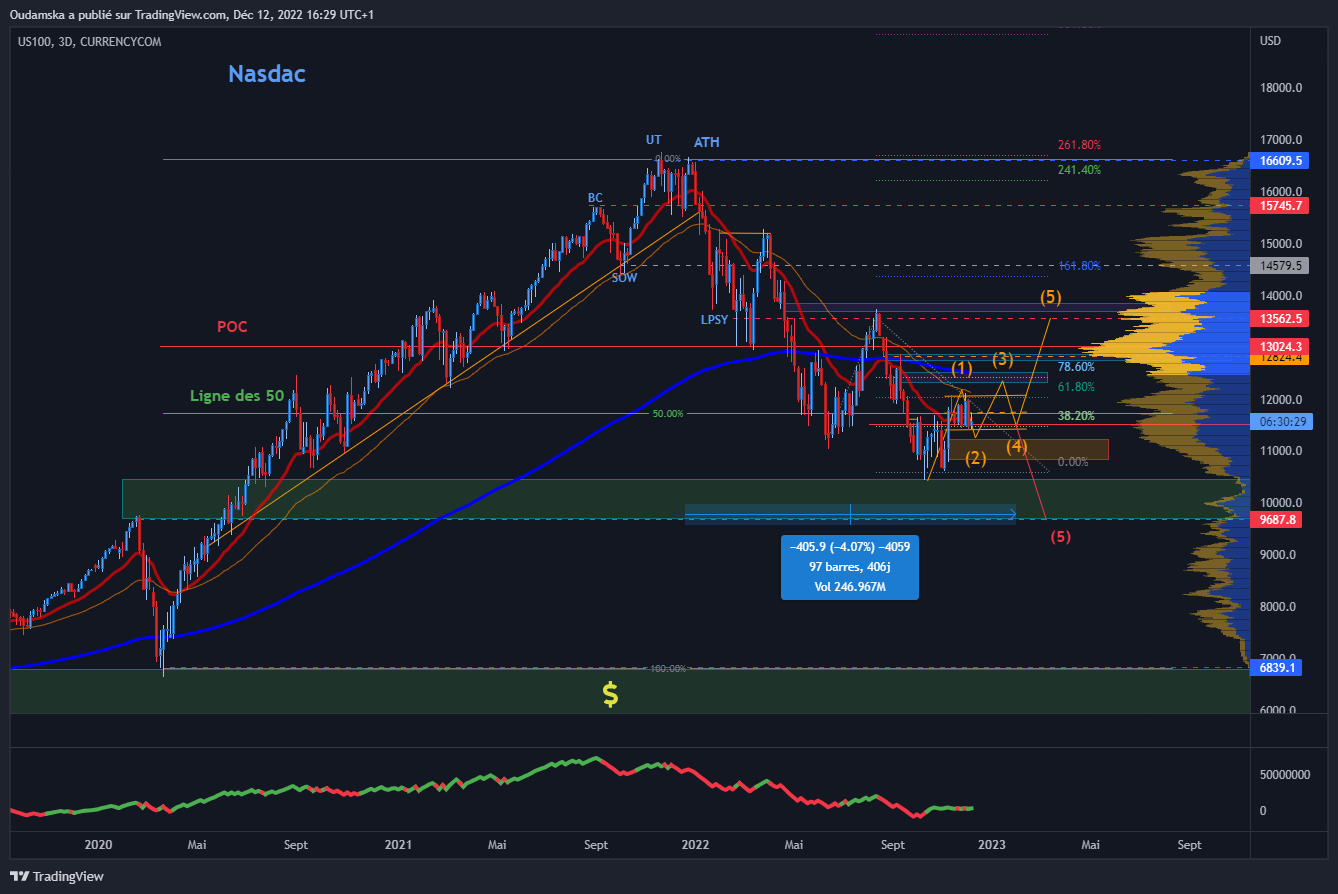 CURRENCYCOM:US100 Chart Image by Oudamska