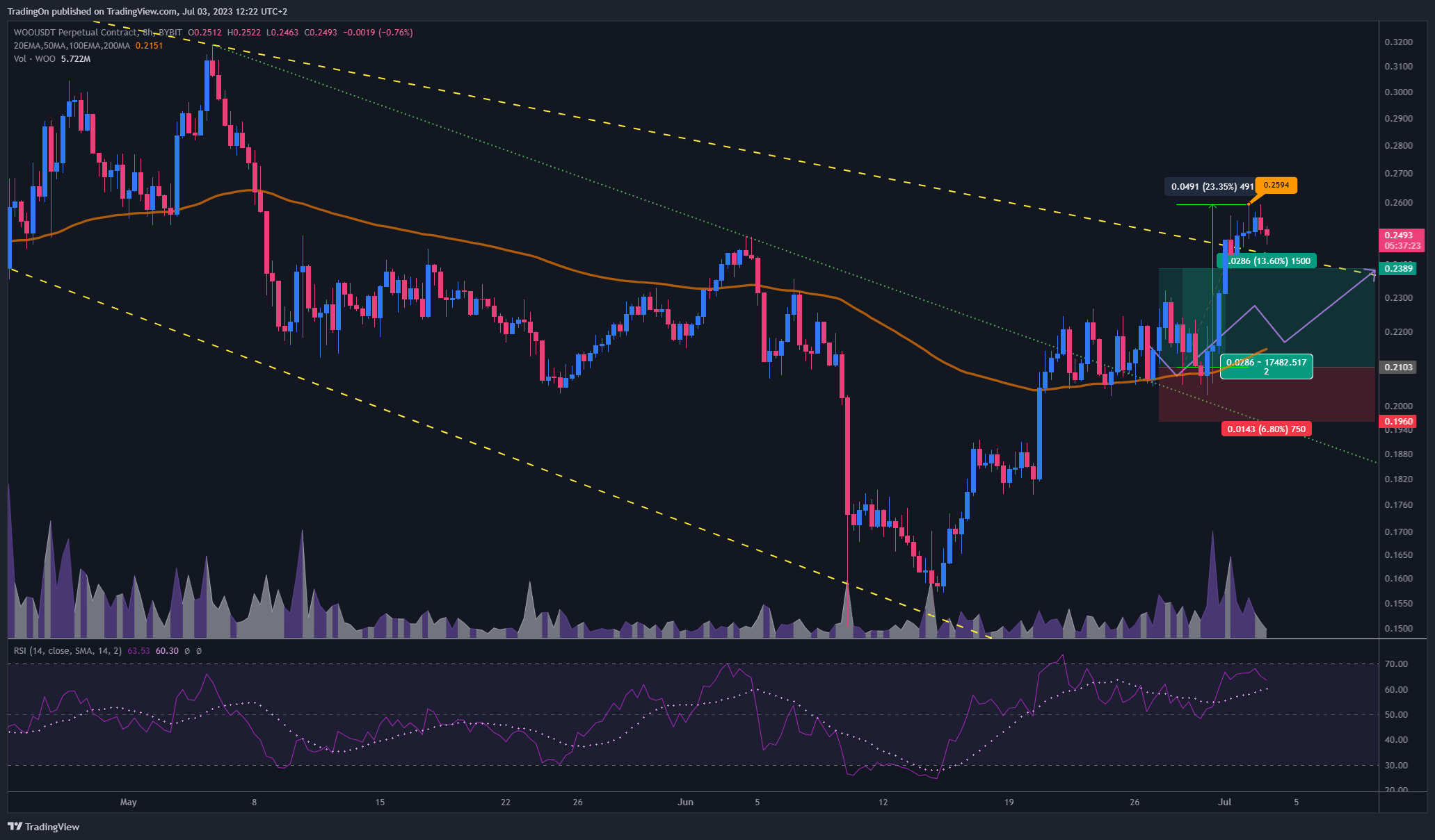 BYBIT:WOOUSDT.P Chartbild von TradingOn