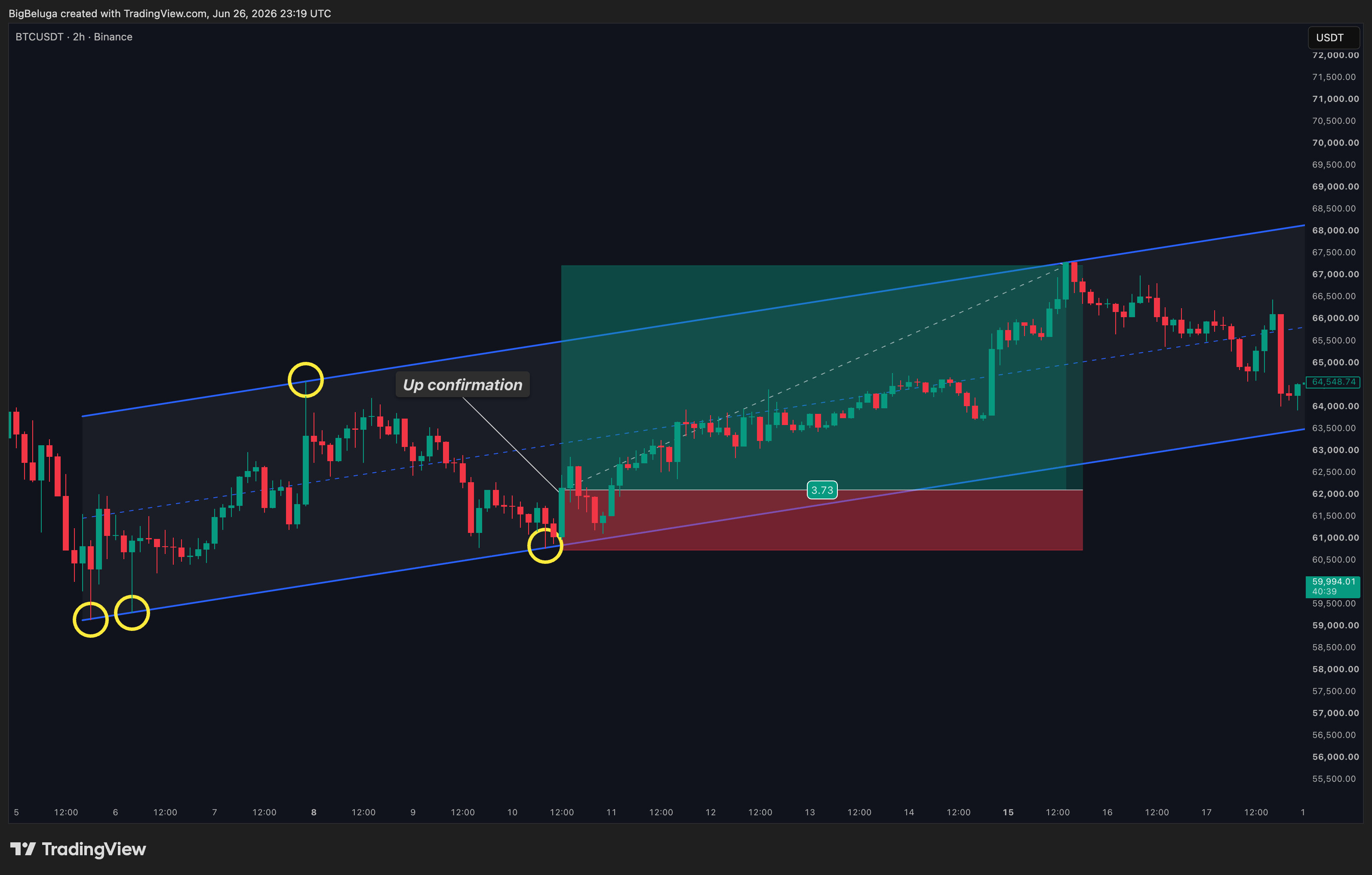BINANCE:BTCUSDT Chart Image by BigBeluga