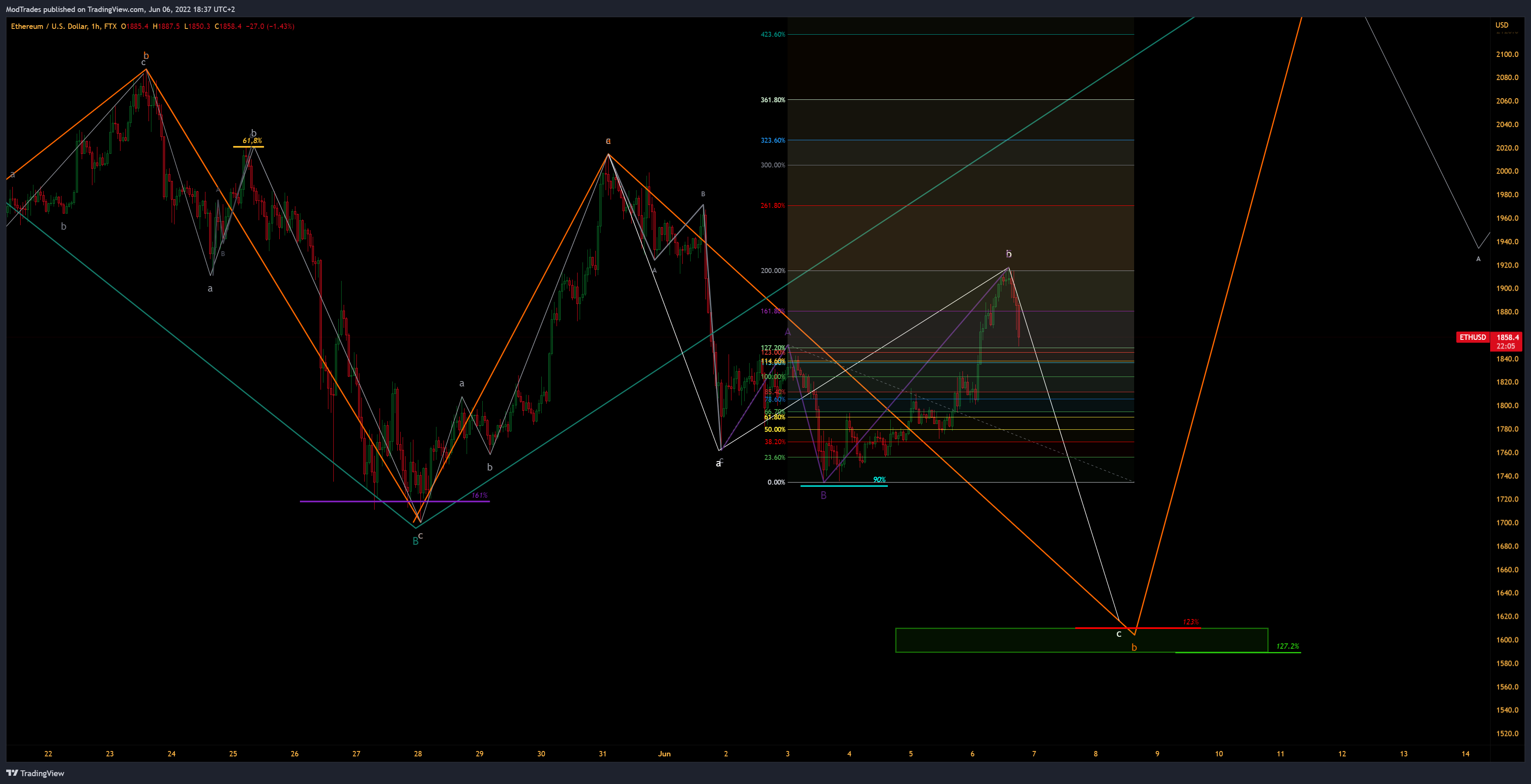 FTX:ETHUSD Imagem do gráfico por ModTrades