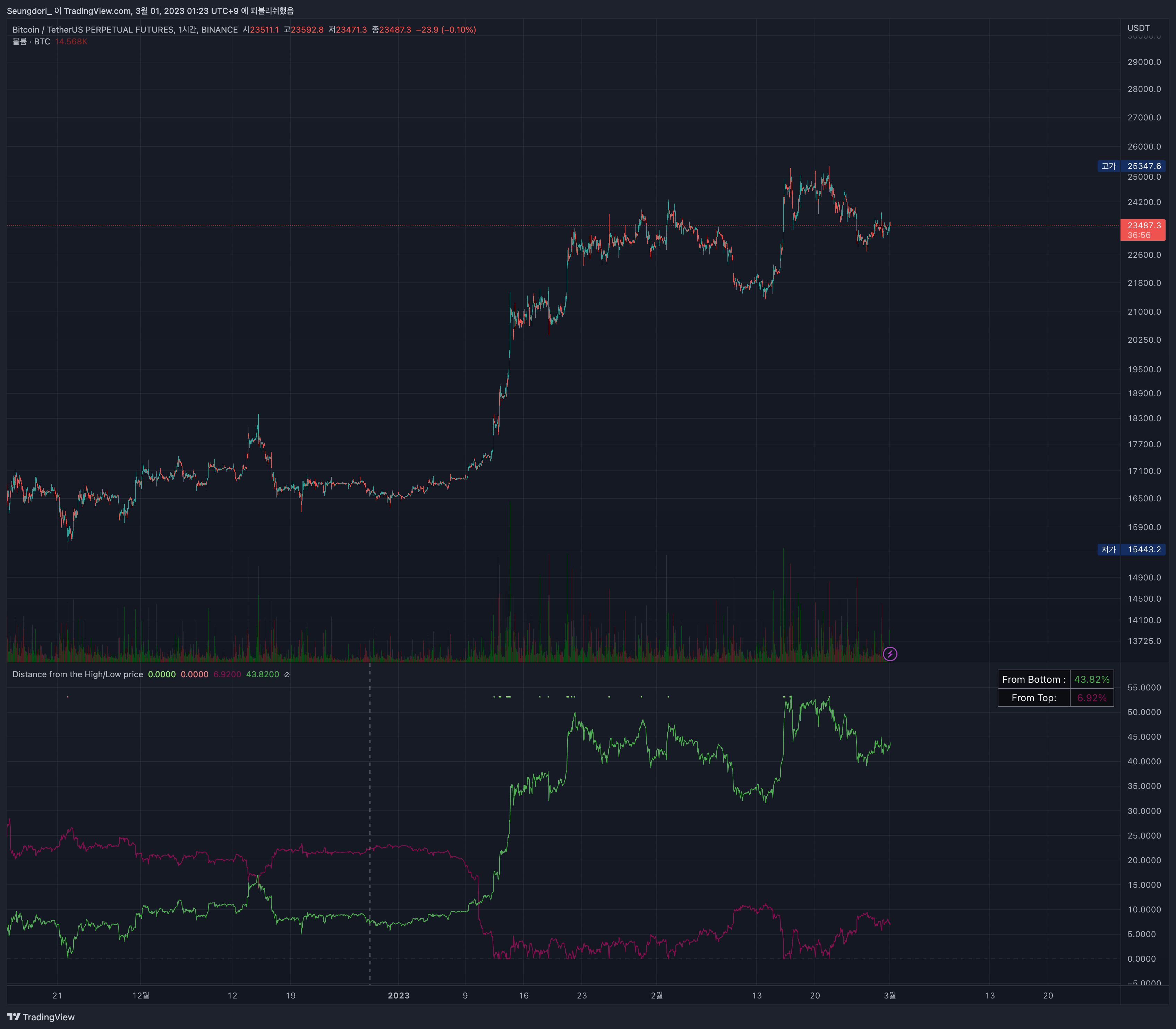 BINANCE:BTCUSDTPERP Chart Image by OptiNod