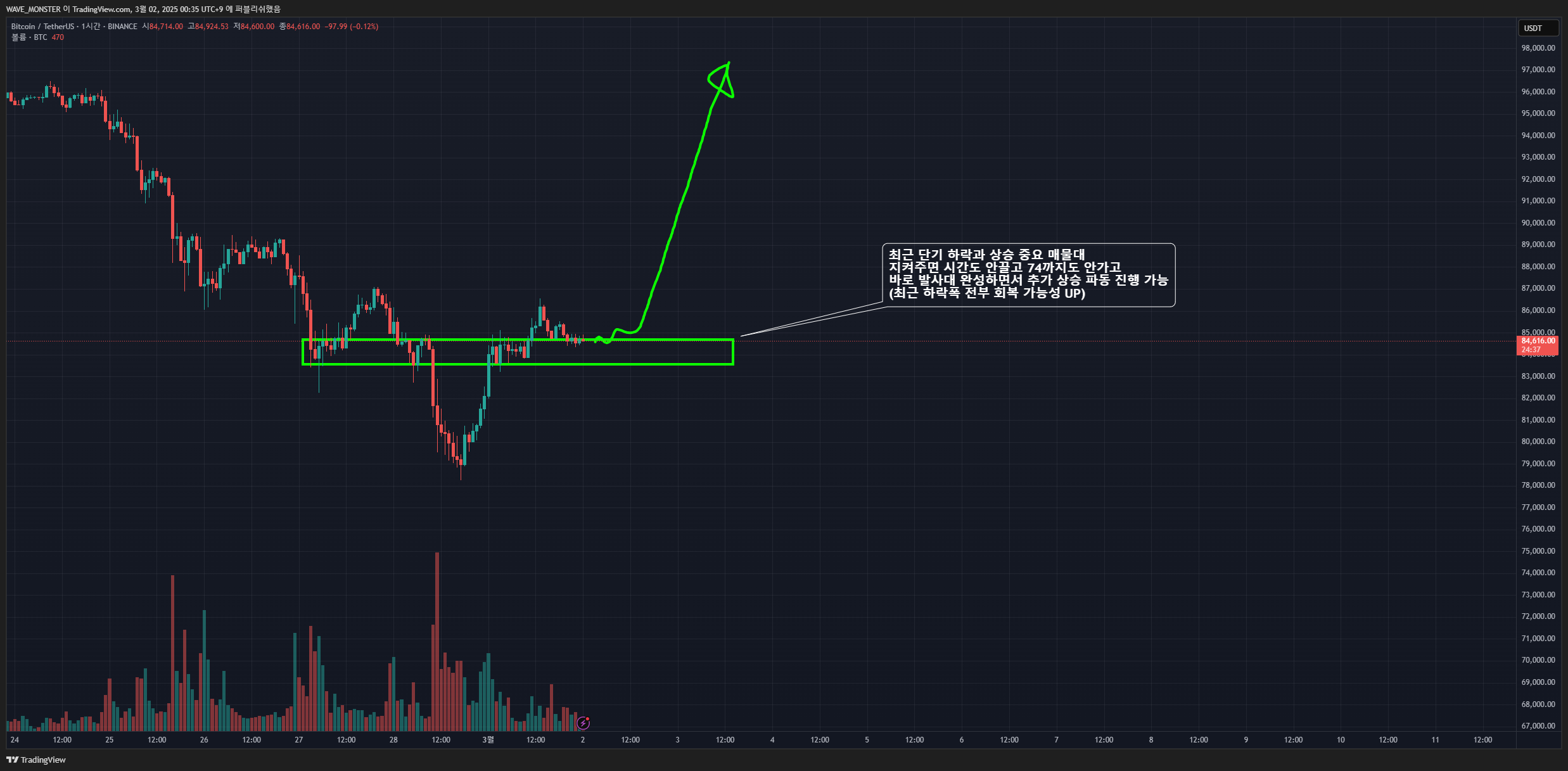 BINANCE:BTCUSDT Chart Image by WAVE_MONSTER
