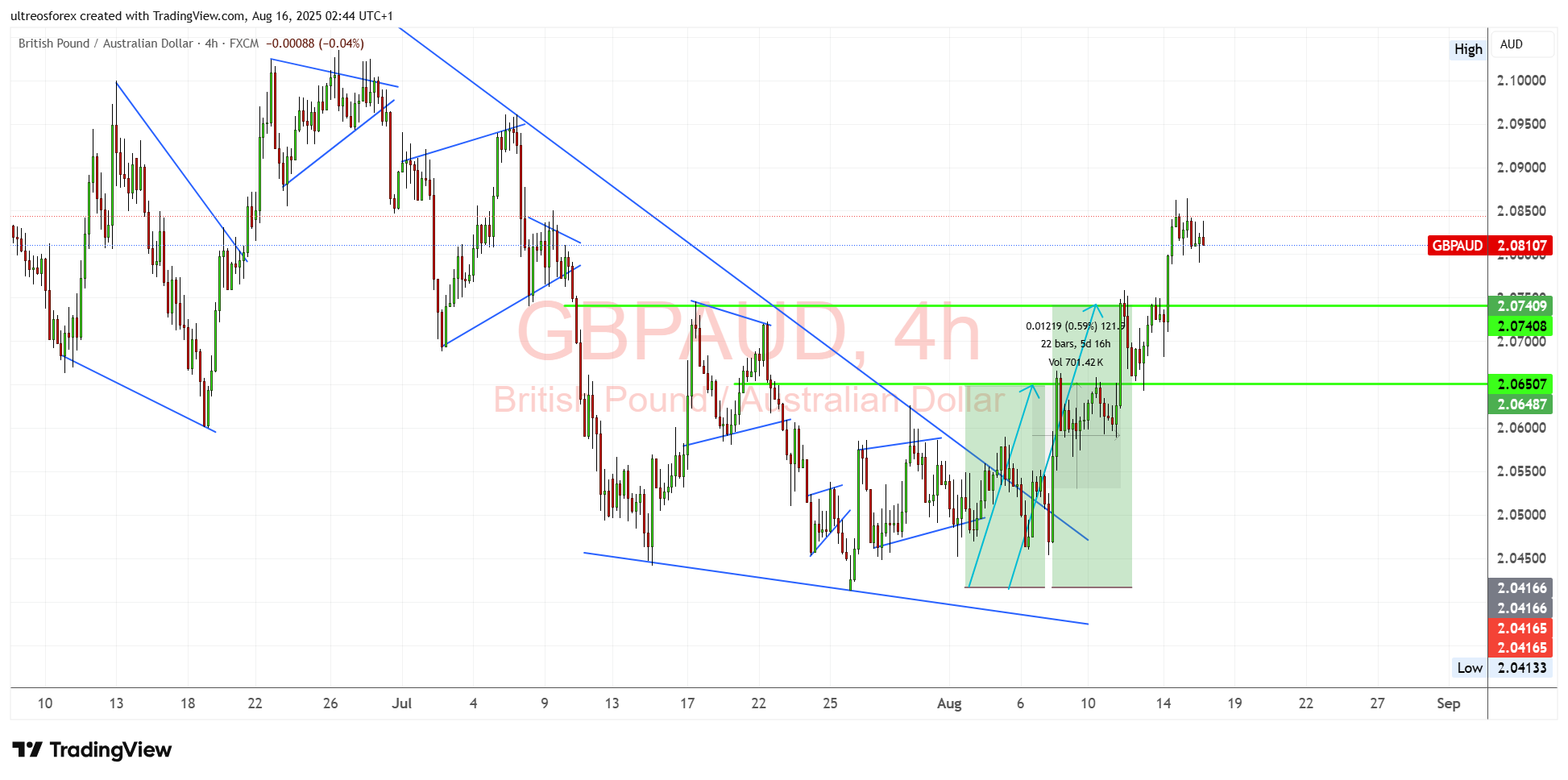 FX:GBPAUD Chart Image by ultreosforex