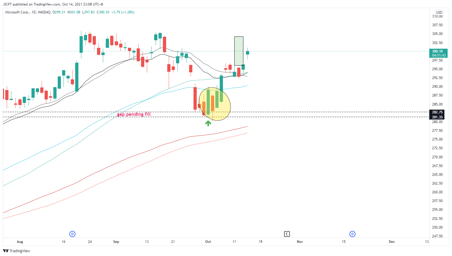NASDAQ:MSFT Chart Image by JICPT