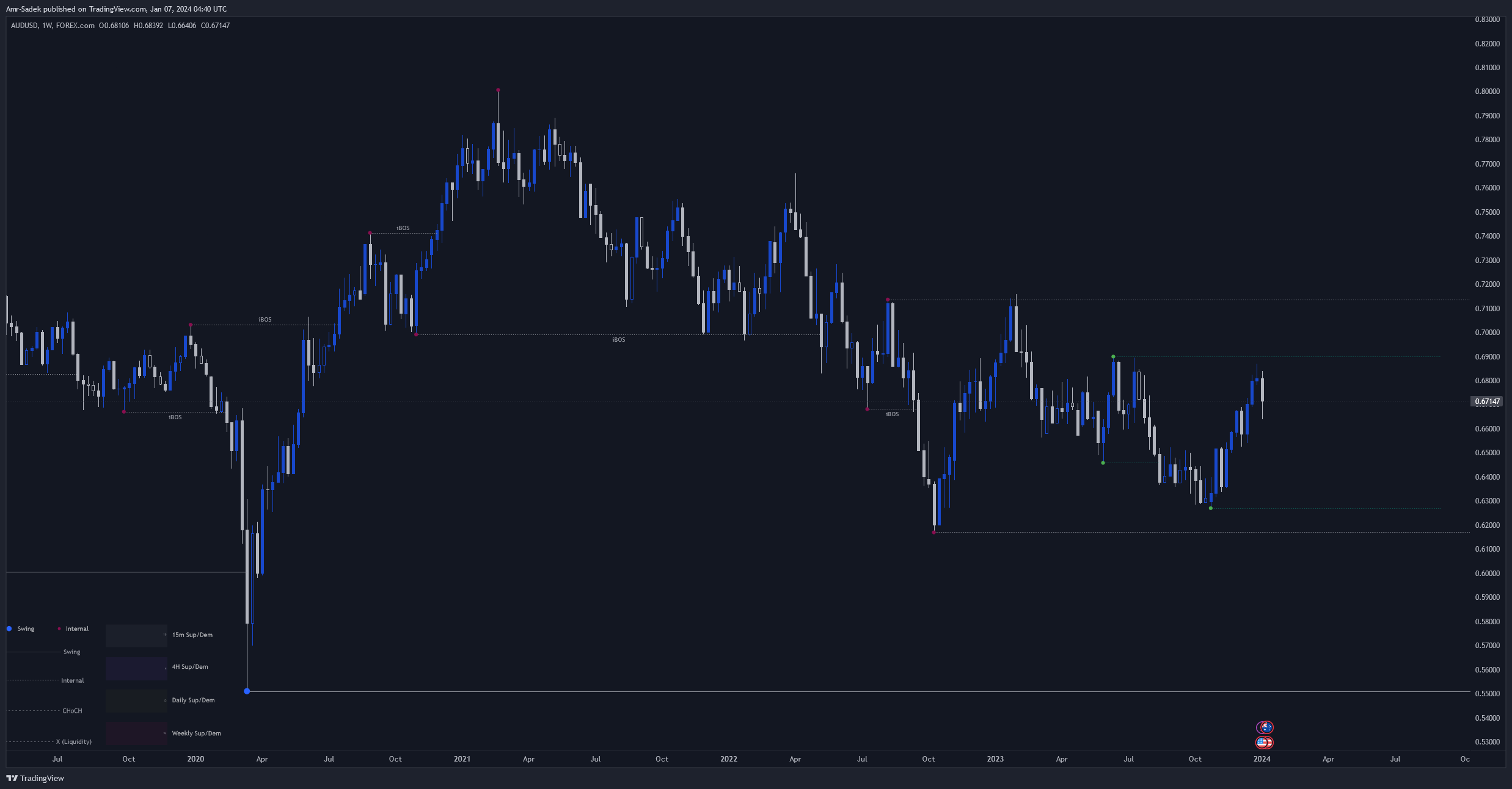 FOREXCOM:AUDUSD Chart Image by Amr-Sadek