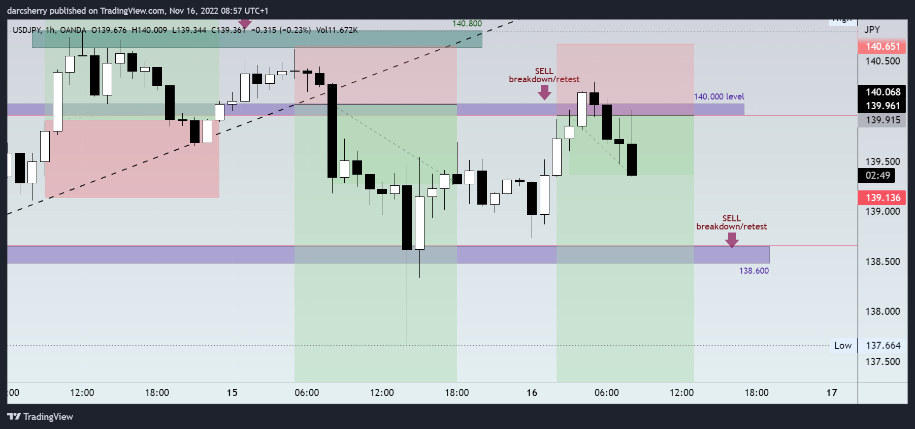 OANDA:USDJPY Chart Image by darcsherry