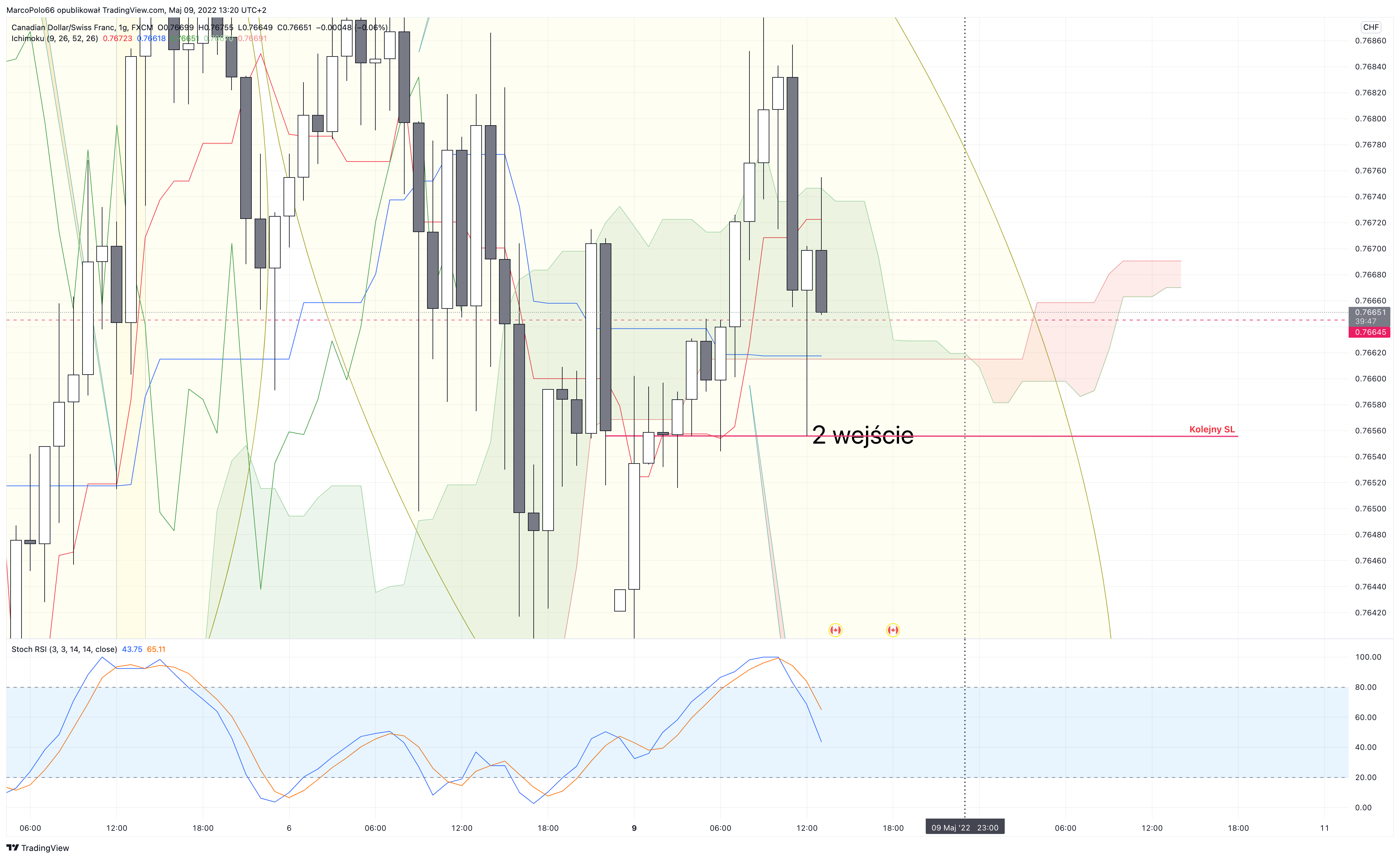 FX:CADCHF Chart Image by MarcoPolo66