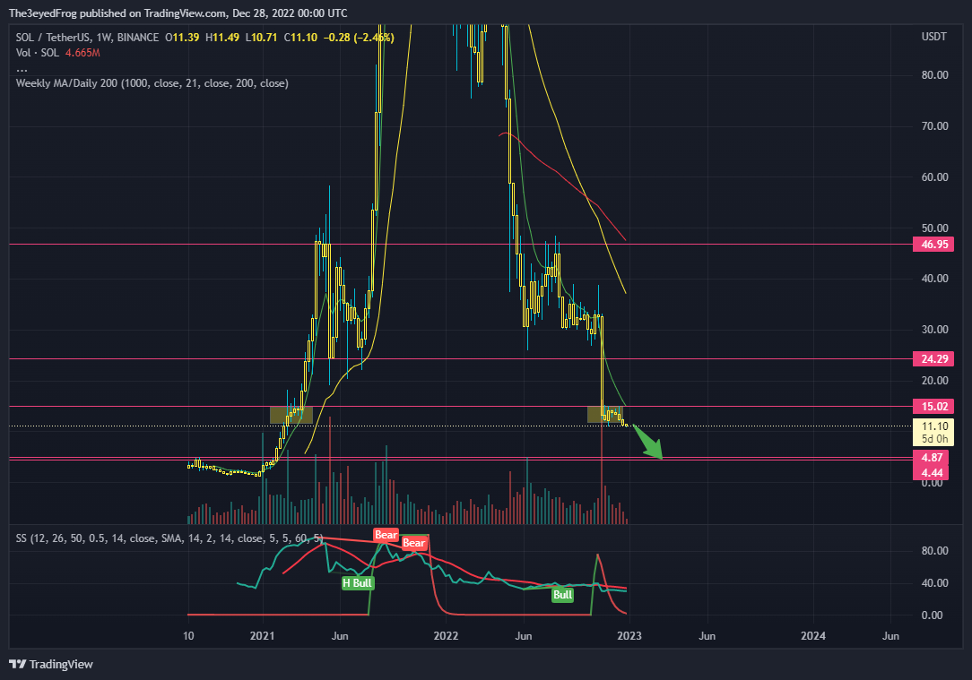 BINANCE:SOLUSDT Chart Image by The3eyedFrog