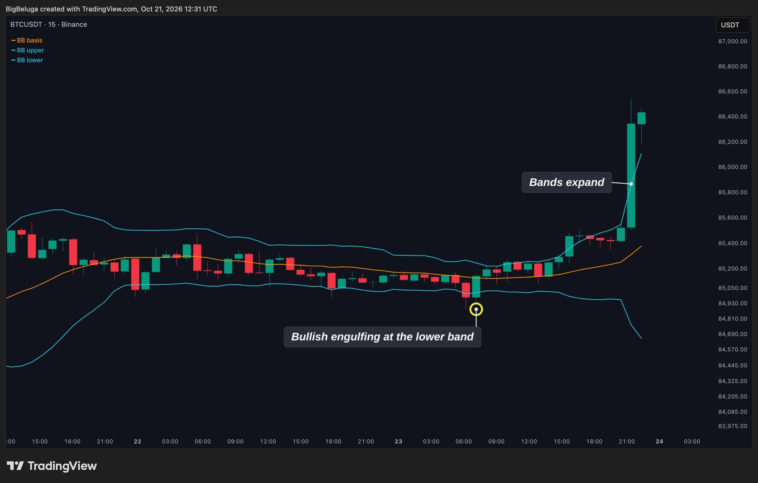BINANCE:BTCUSDT Chart Image by BigBeluga