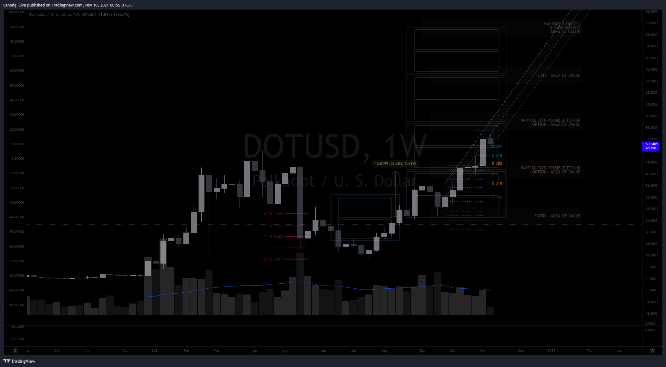 KRAKEN:DOTUSD Chart Image by The_Crypto_Samurai