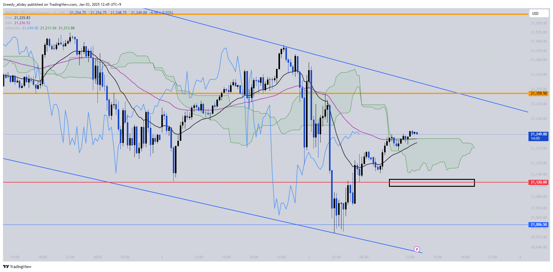 CME_MINI:NQ1! Chart Image by JELLO_X
