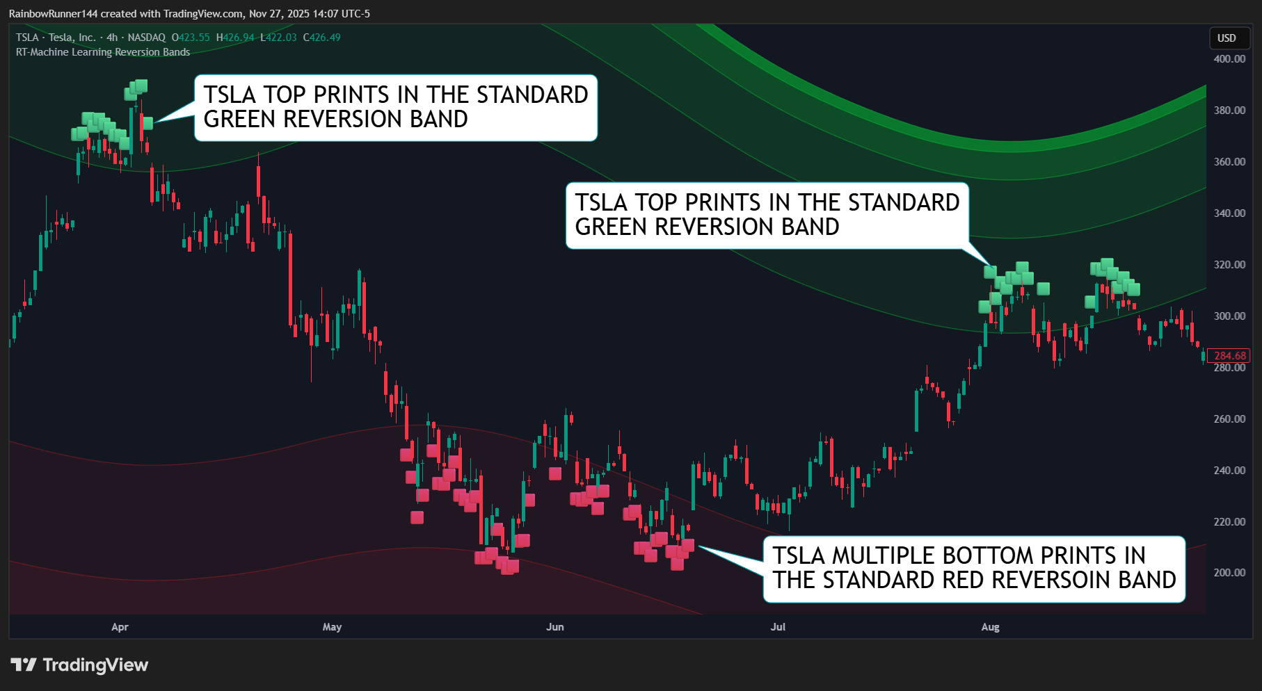 BATS:TSLA Chart Image by RainbowRunner144