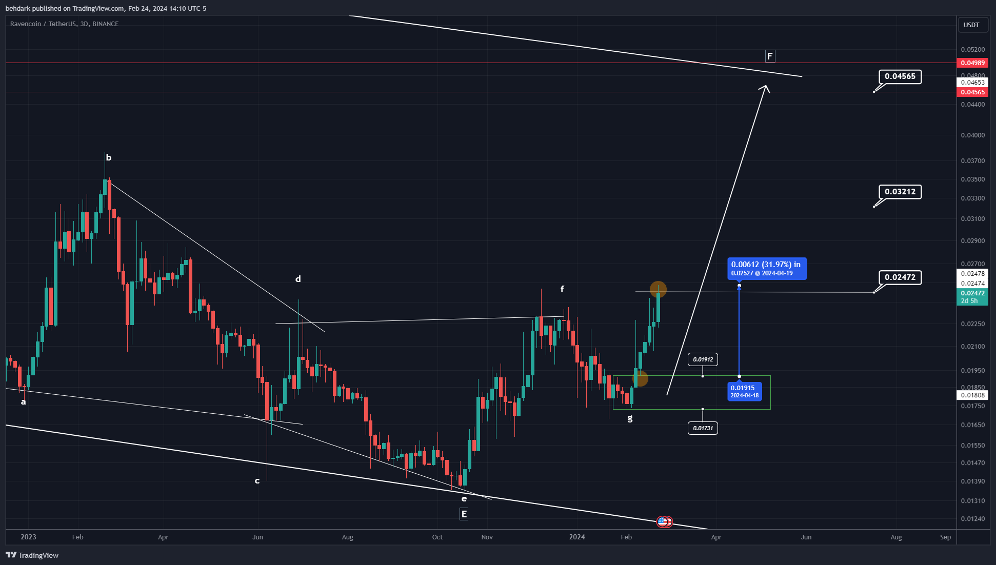 BINANCE:RVNUSDT Chart Image by behdark