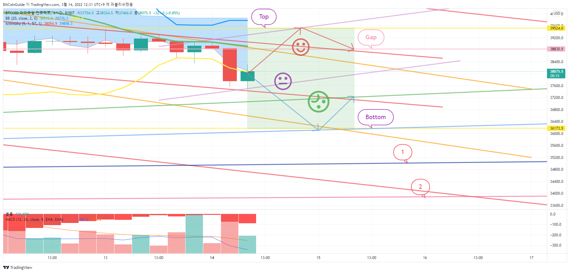 BYBIT:BTCUSD ภาพชาร์ต โดย BitCoinGuide