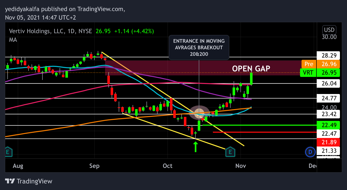 NYSE:VRT Chart Image by yedidyakalfa