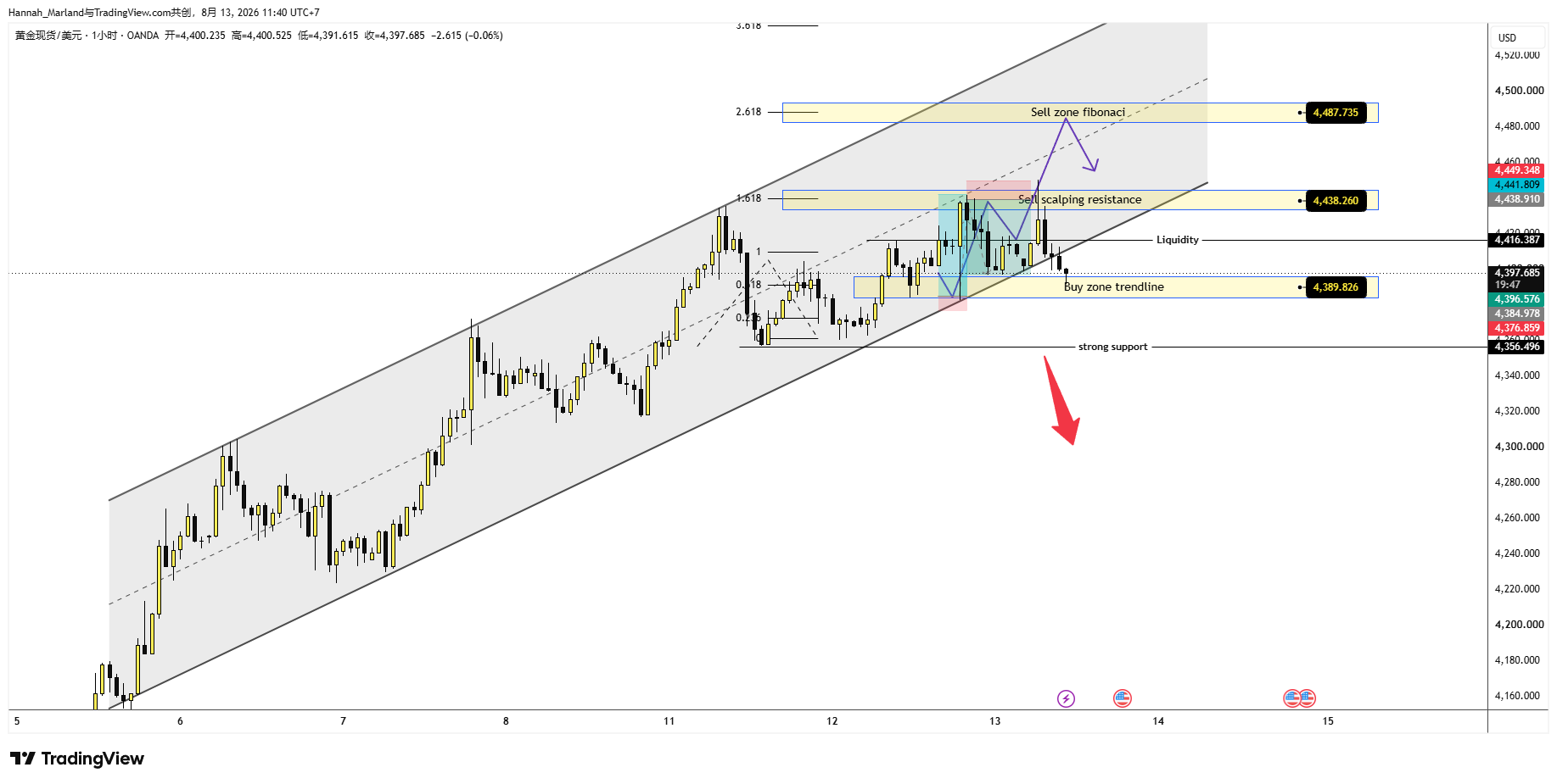 OANDA:XAUUSD Chart Image by Hannah_Marland